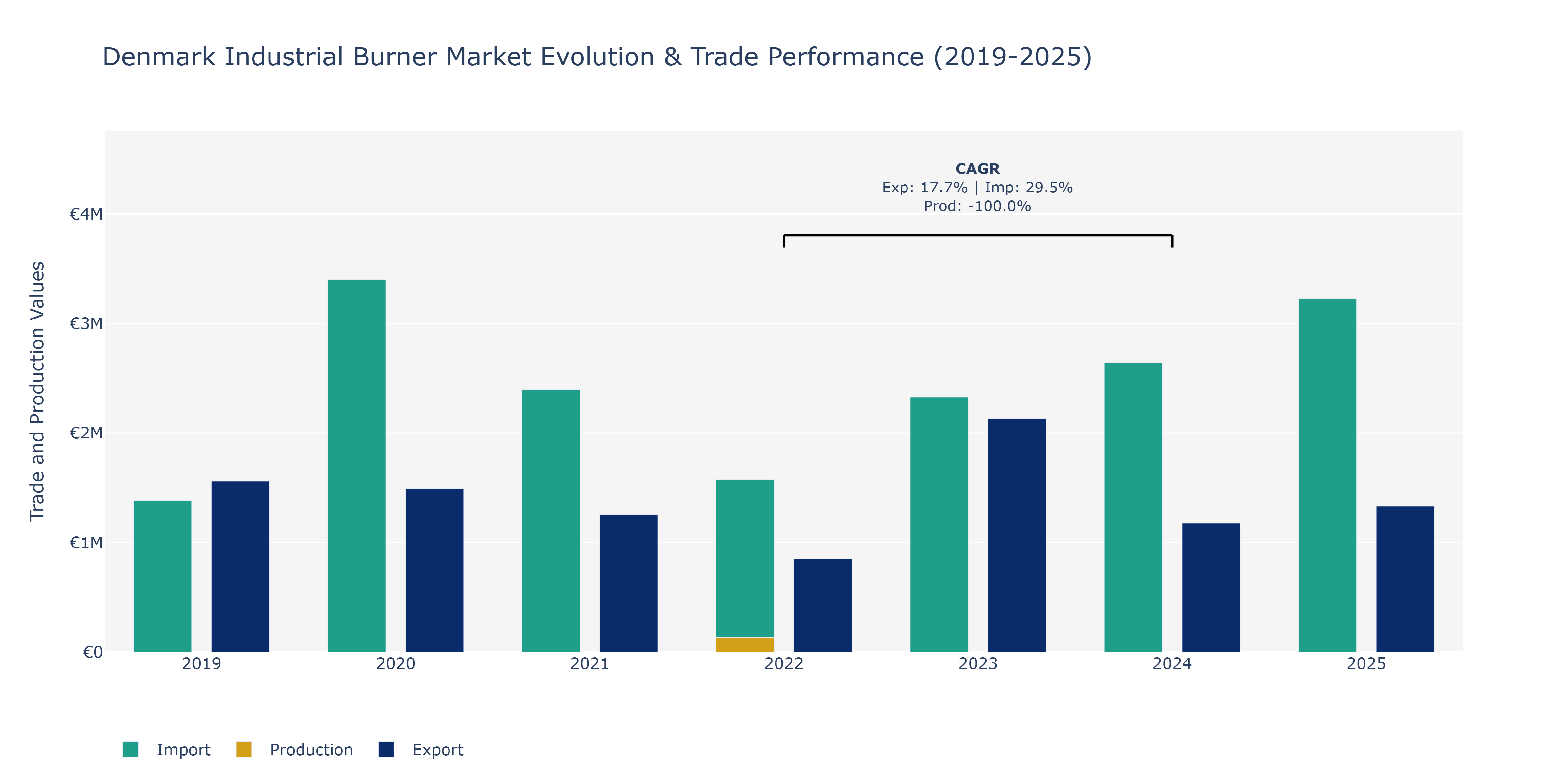 Denmark Industrial Burner Market: Production & Trade Performance (2019-2025)
