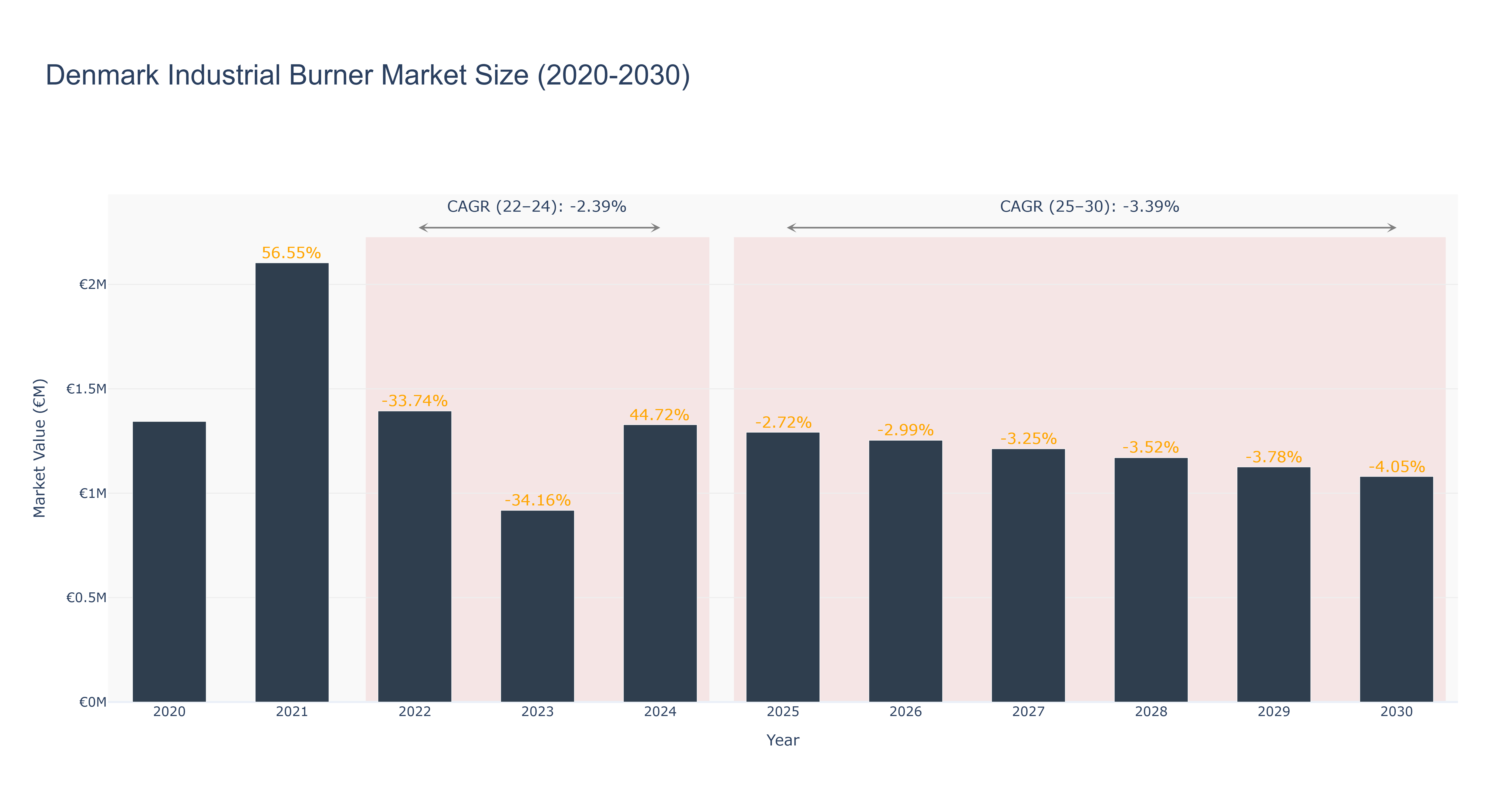 Denmark Industrial Burner Market Size (2020-2030)