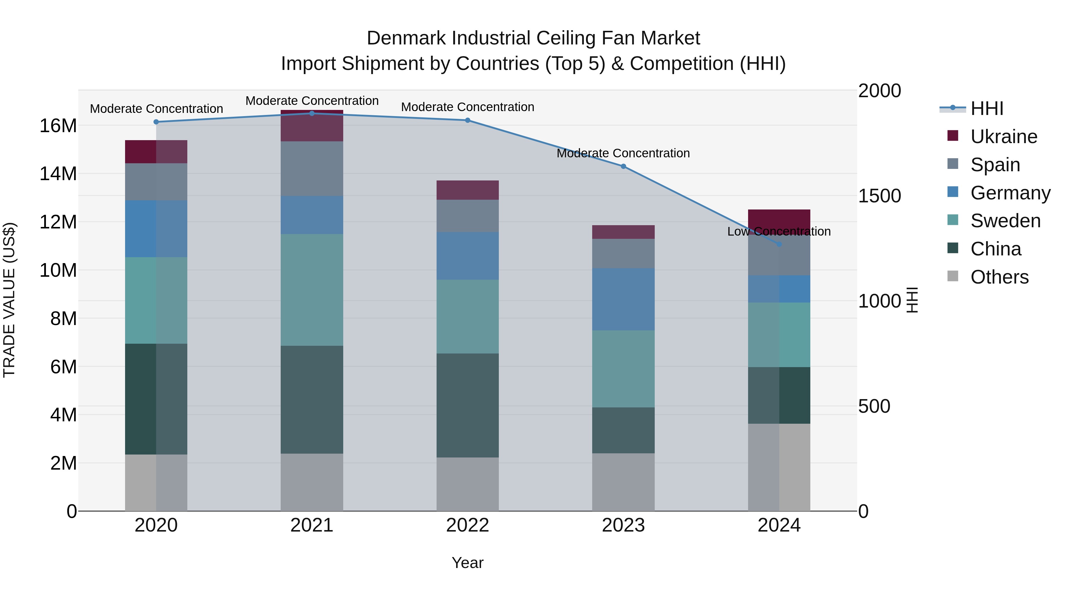 Denmark Industrial Ceiling Fan Market Top 5 Importing Countries and Market Competition (HHI) Analysis