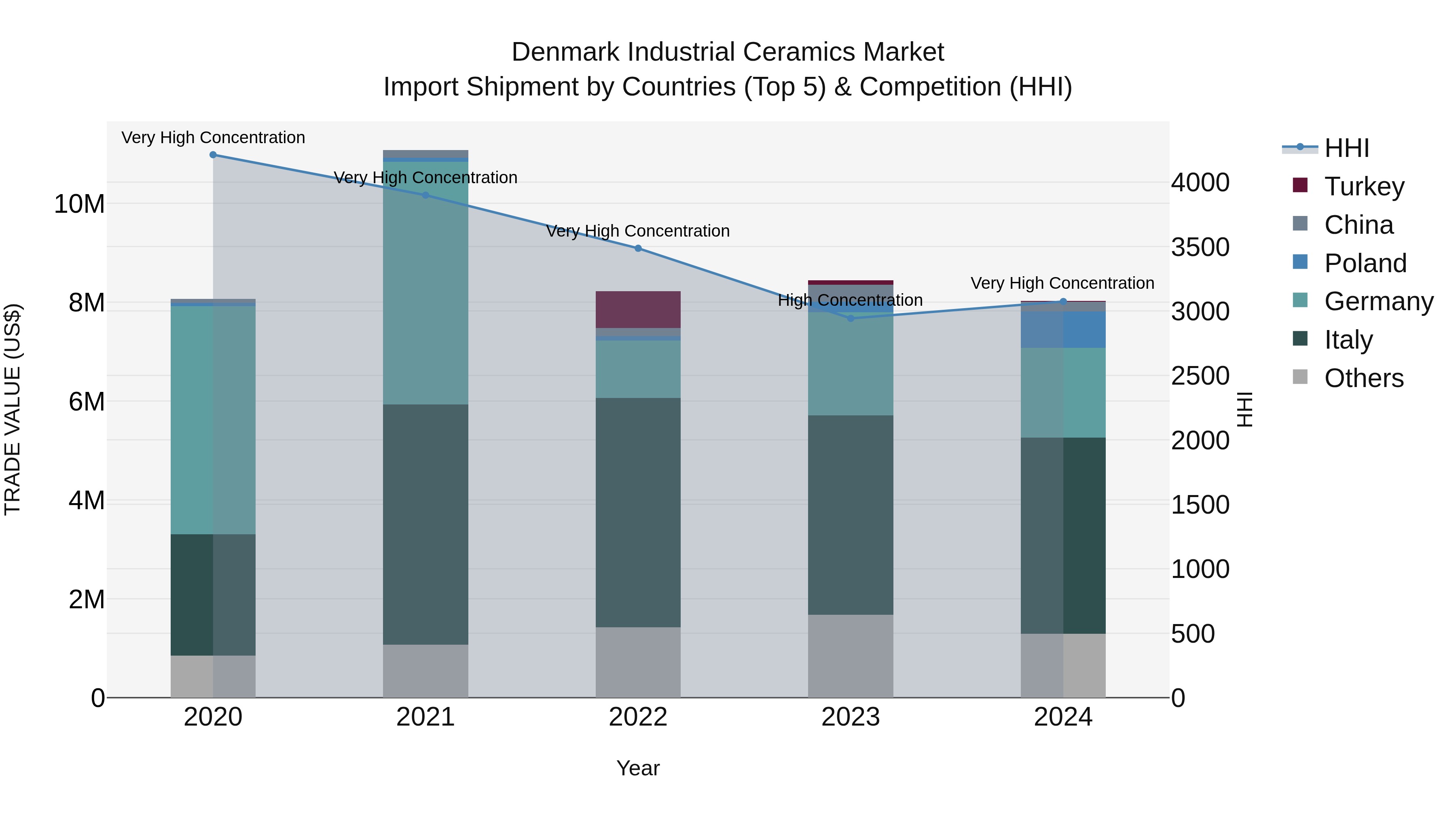 Denmark Industrial Ceramics Market Top 5 Importing Countries and Market Competition (HHI) Analysis