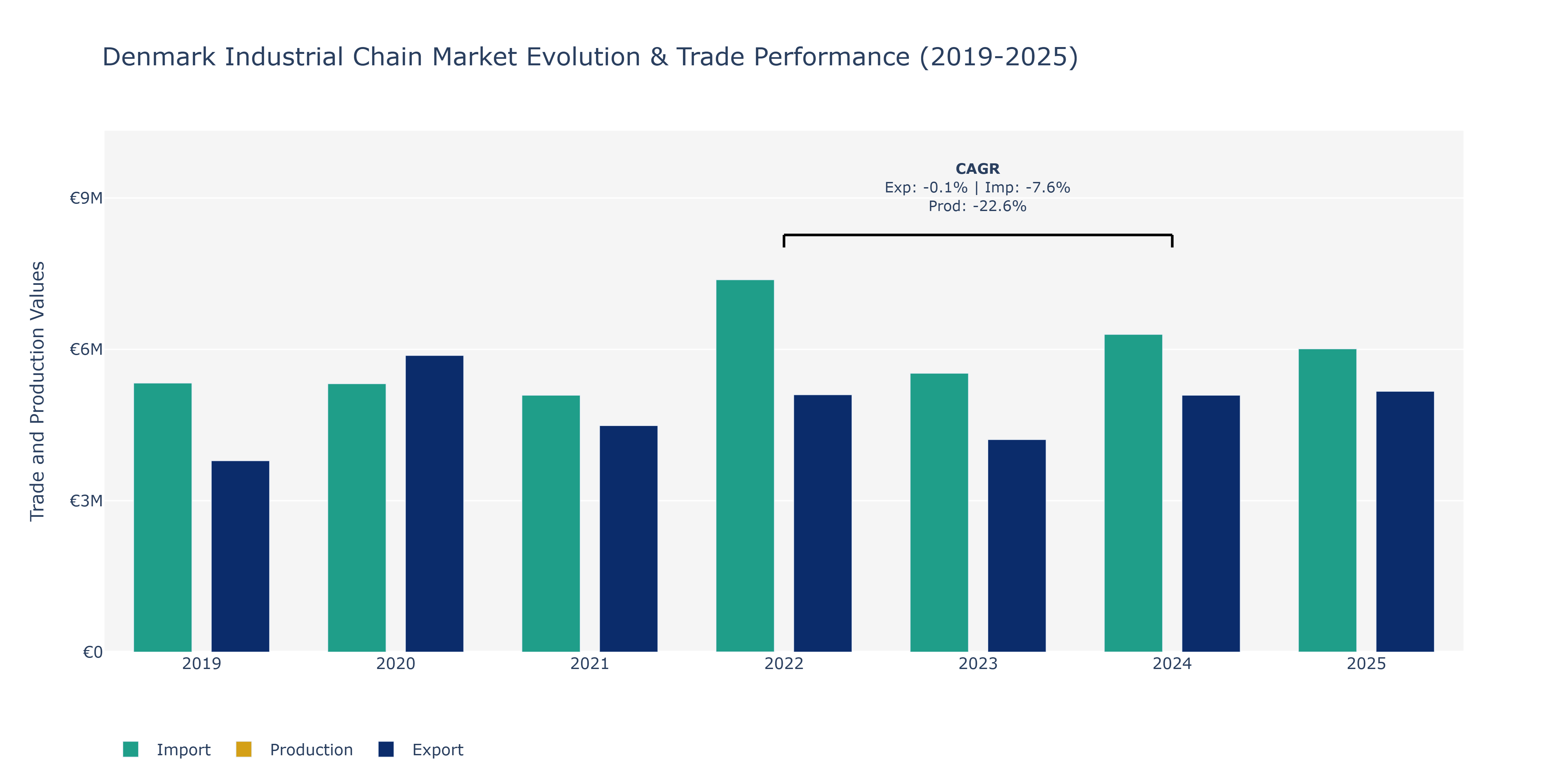 Denmark Industrial Chain Market: Production & Trade Performance (2019-2025)