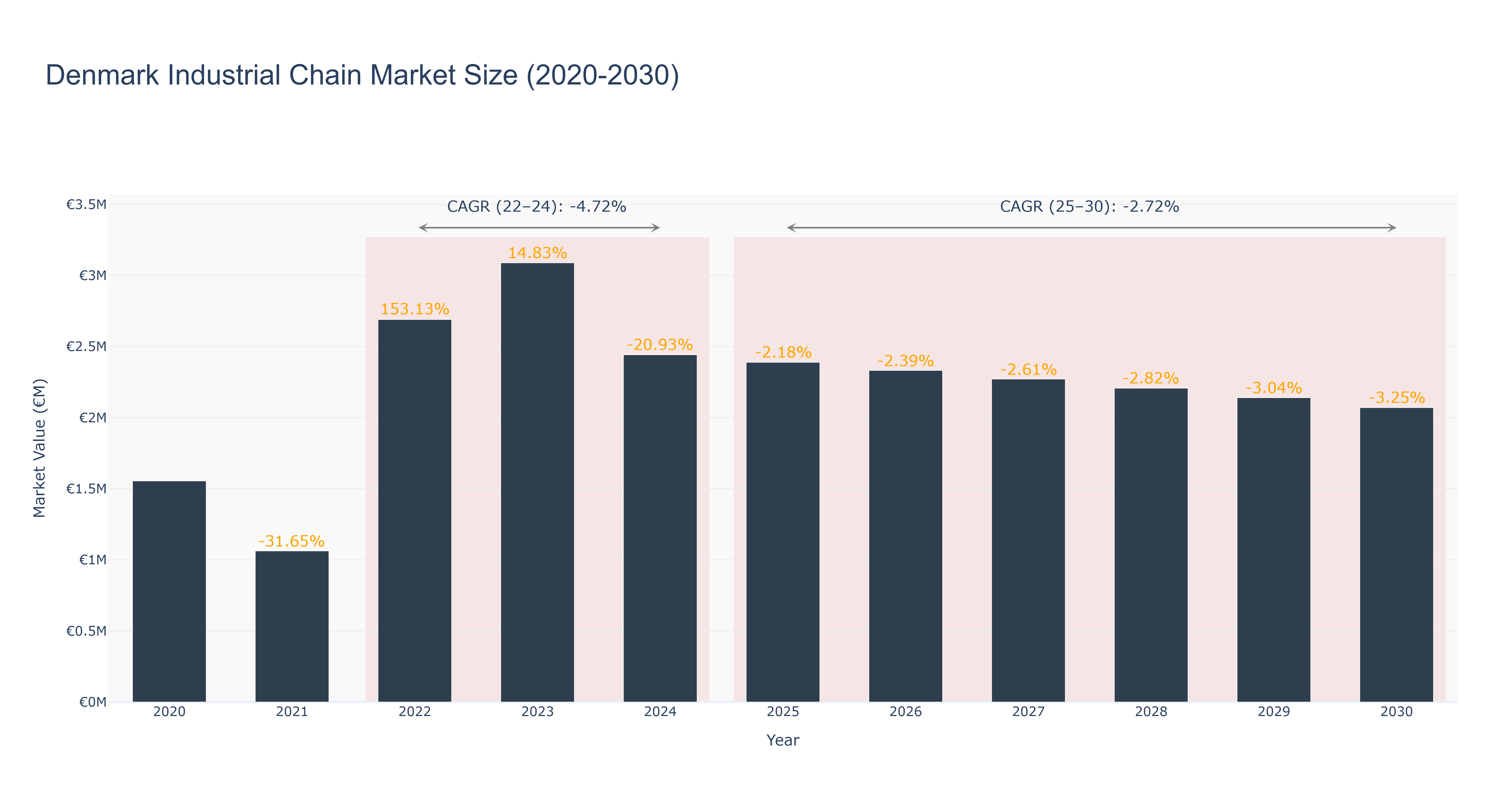 Denmark Industrial Chain Market Size (2020-2030)