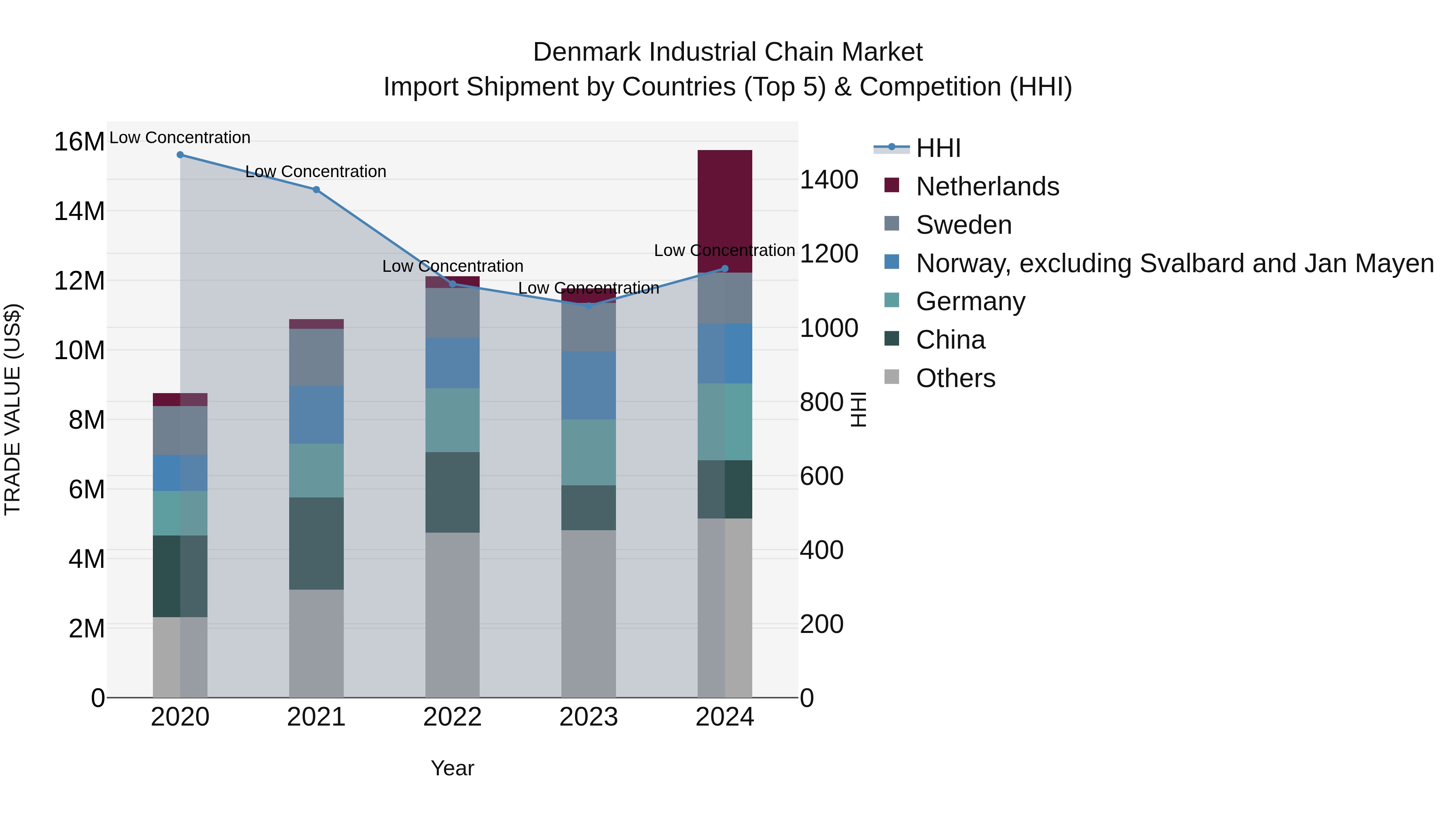 Denmark Industrial Chain Market Top 5 Importing Countries and Market Competition (HHI) Analysis