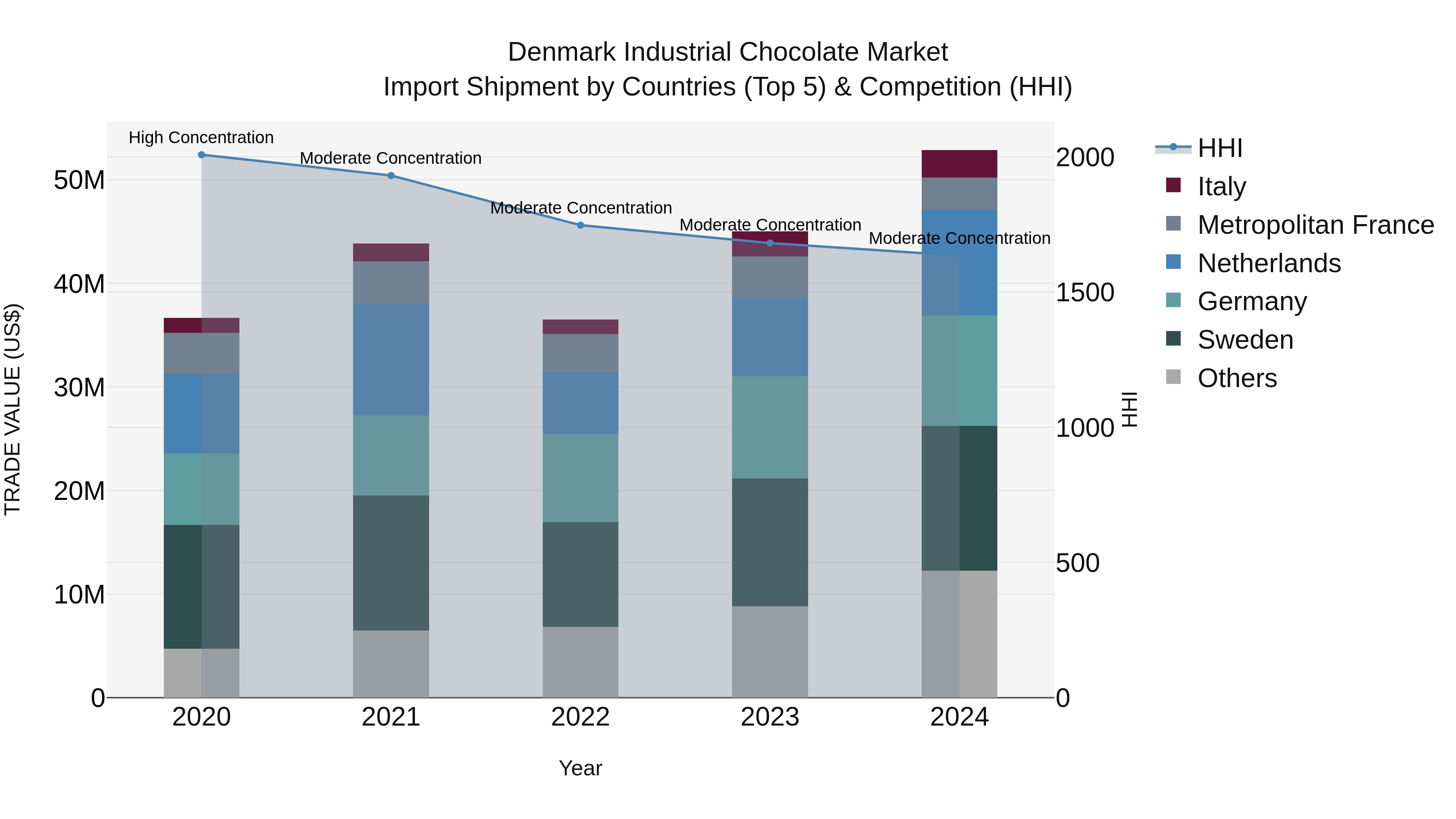 Denmark Industrial Chocolate Market Top 5 Importing Countries and Market Competition (HHI) Analysis