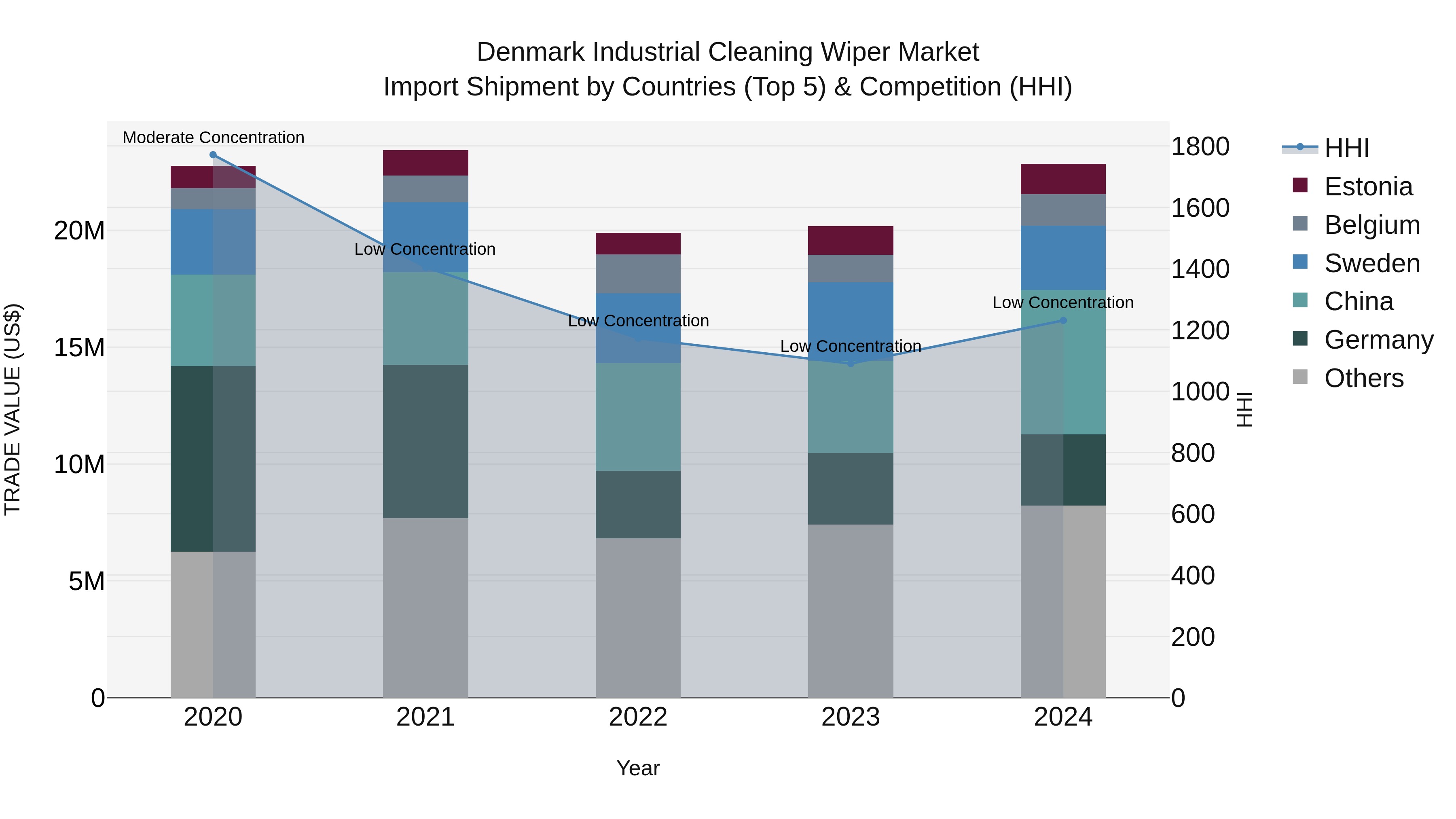 Denmark Industrial Cleaning Wiper Market Top 5 Importing Countries and Market Competition (HHI) Analysis