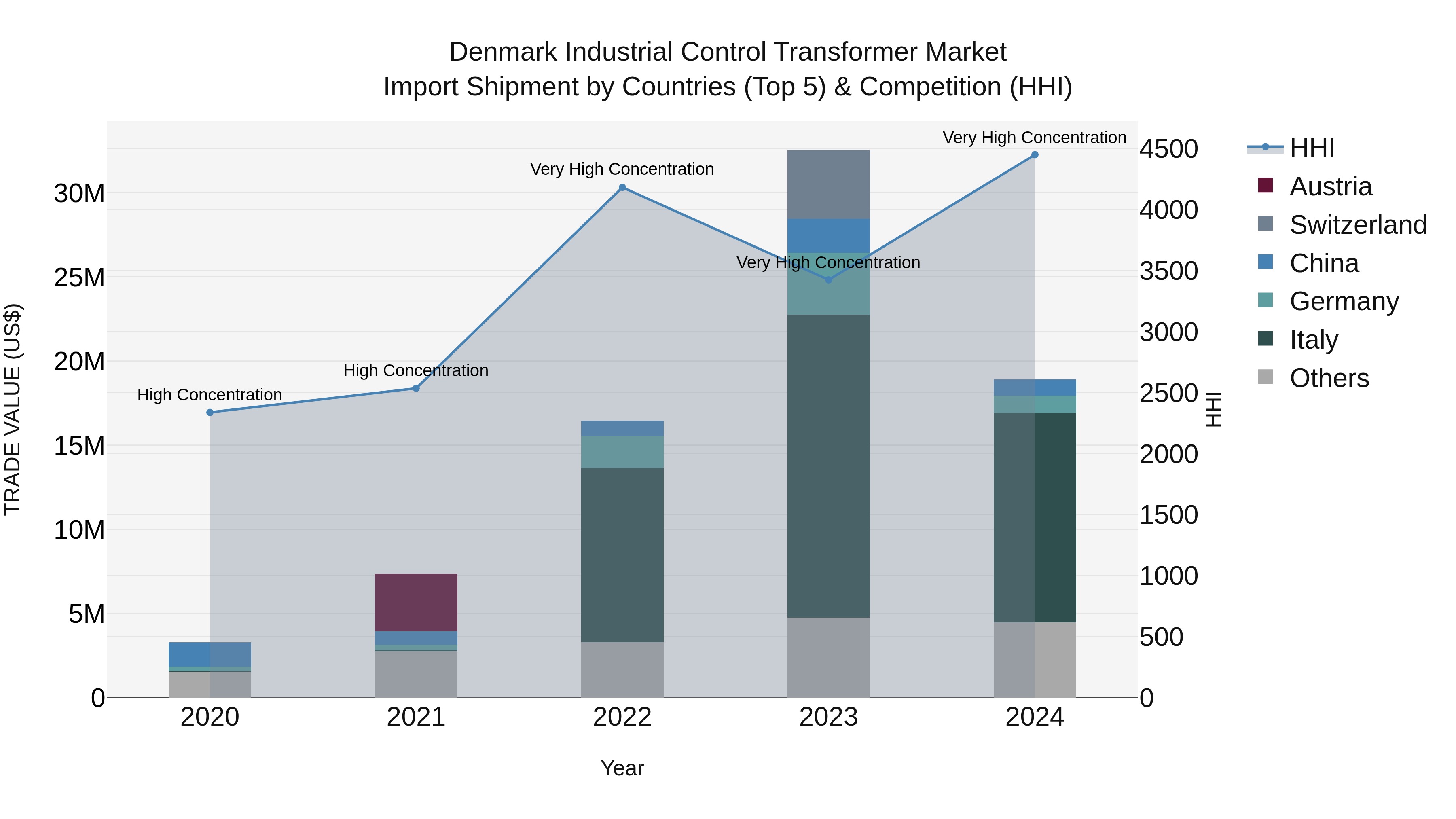 Denmark Industrial Control Transformer Market Top 5 Importing Countries and Market Competition (HHI) Analysis