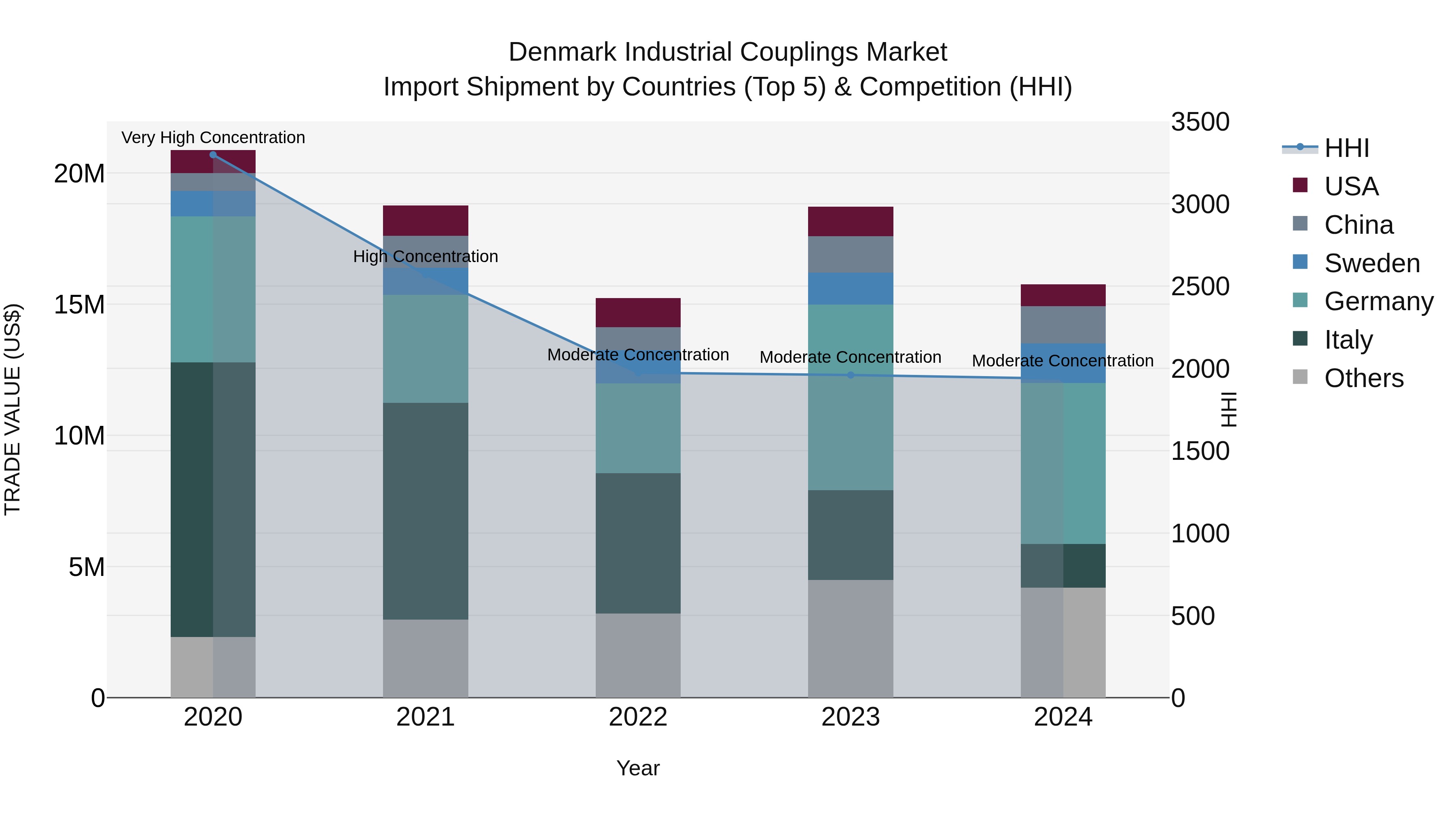 Denmark Industrial Couplings Market Top 5 Importing Countries and Market Competition (HHI) Analysis