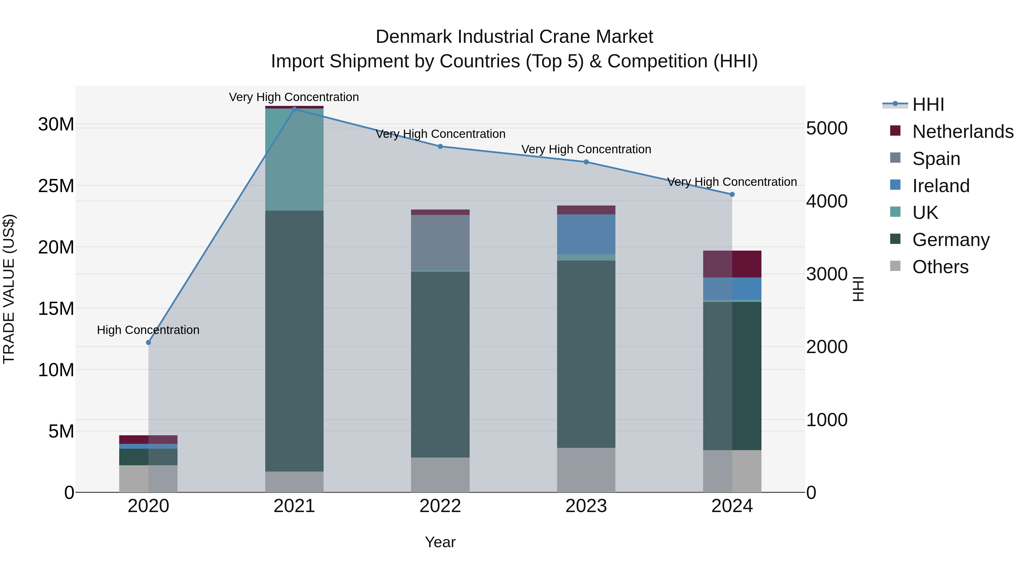 Denmark Industrial Crane Market Top 5 Importing Countries and Market Competition (HHI) Analysis