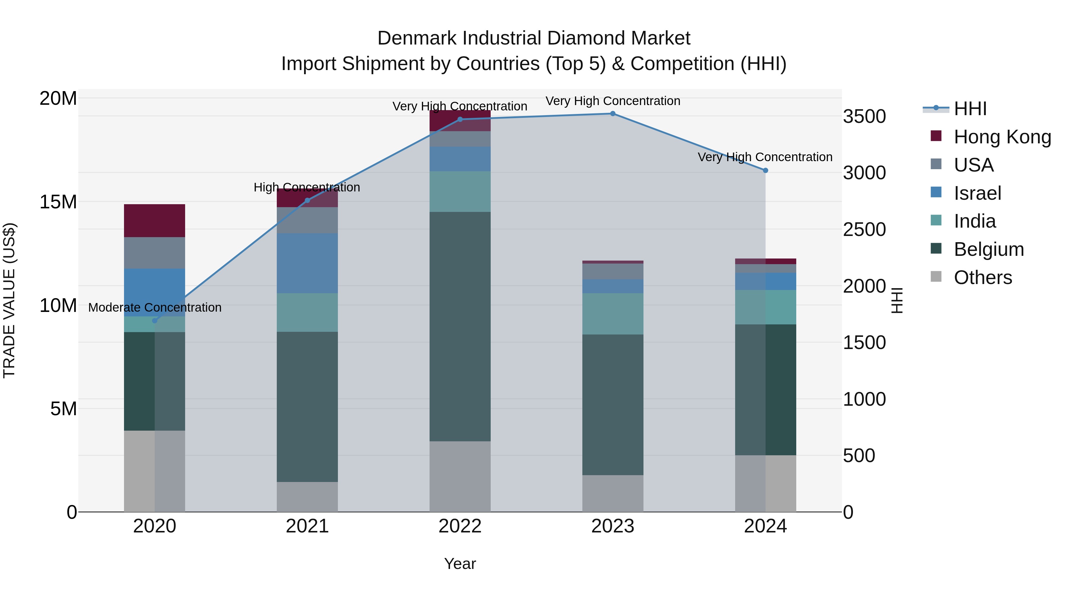 Denmark Industrial Diamond Market Top 5 Importing Countries and Market Competition (HHI) Analysis