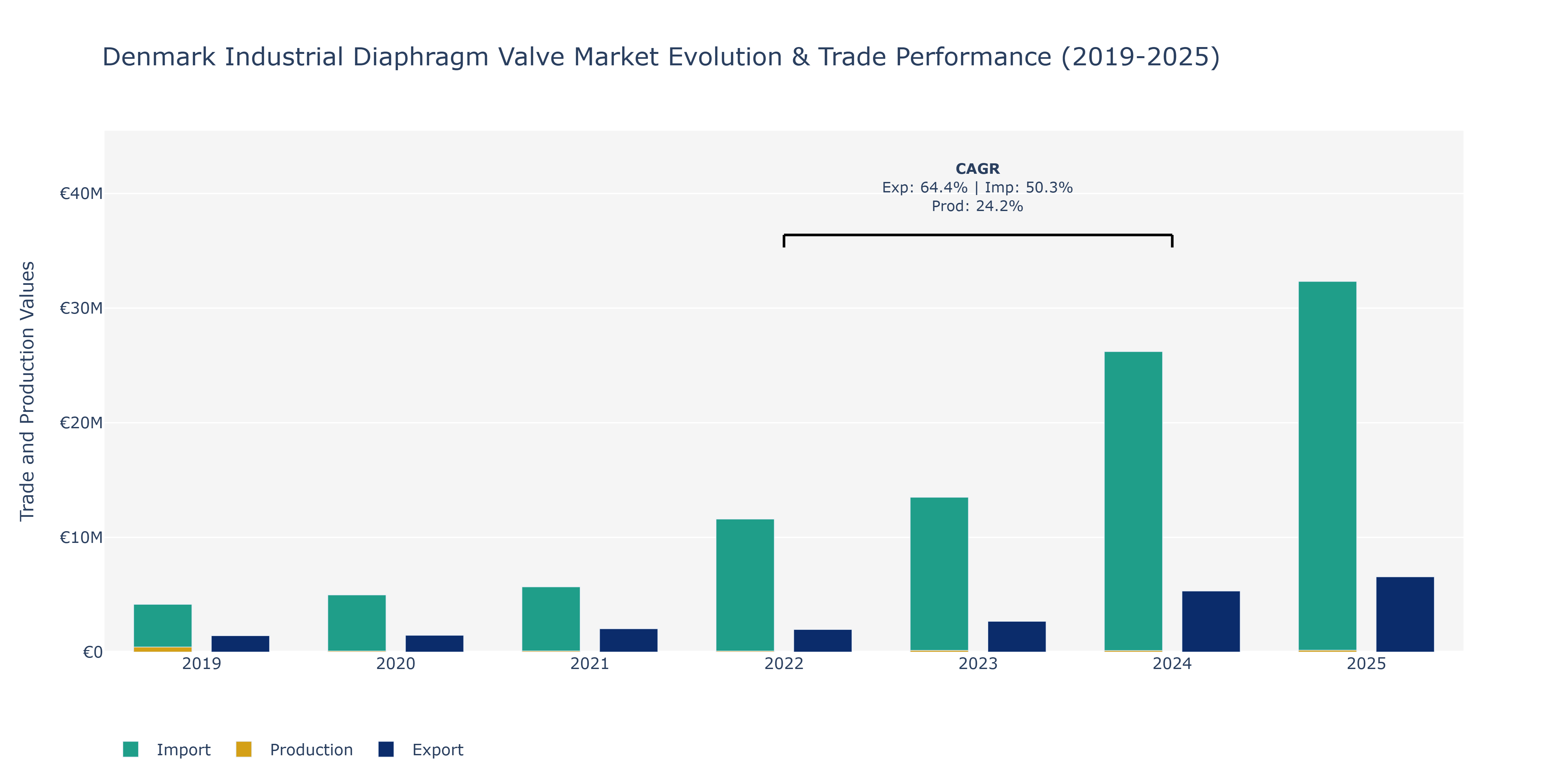 Denmark Industrial Diaphragm Valve Market: Production & Trade Performance (2019-2025)