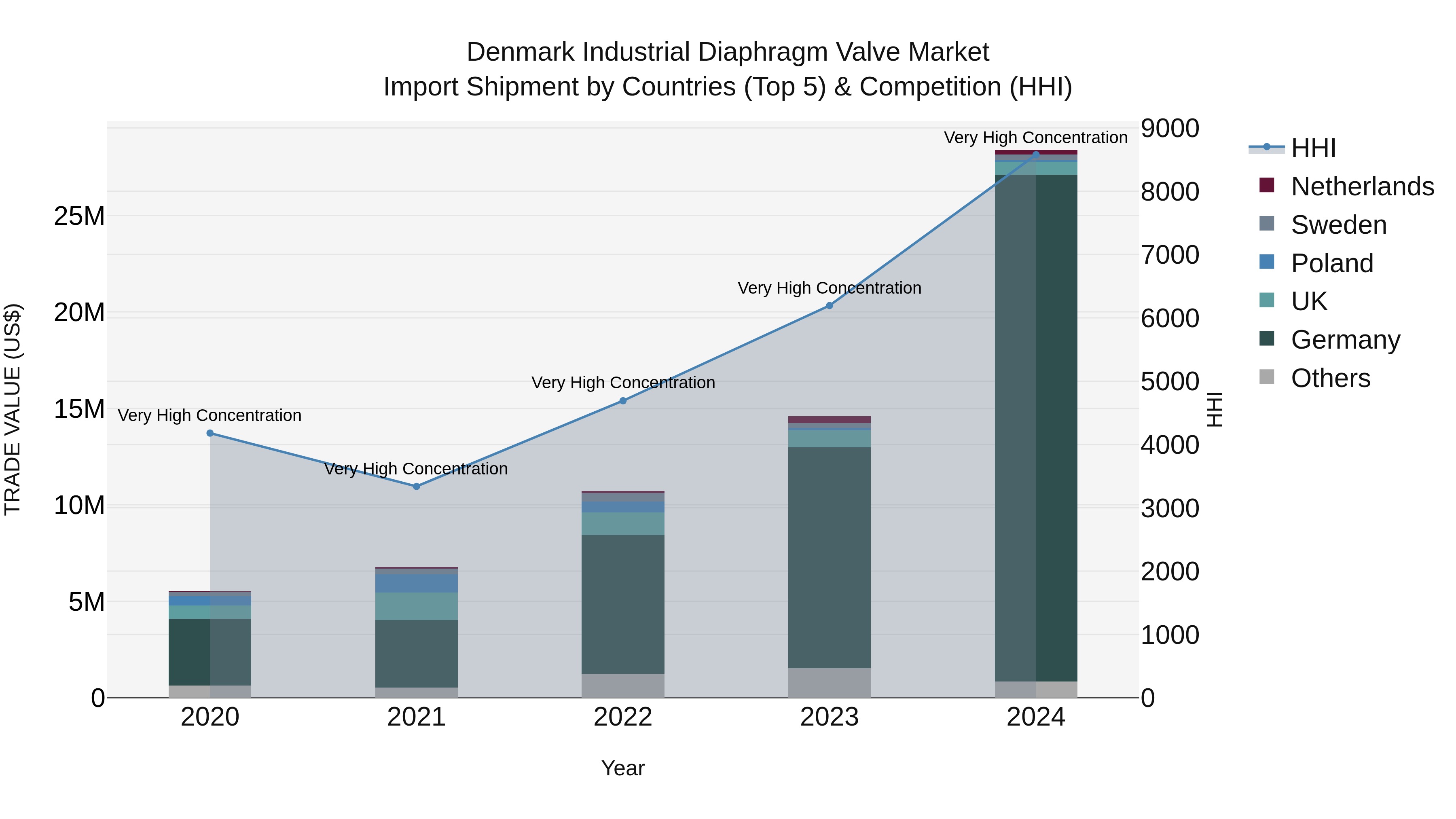 Denmark Industrial Diaphragm Valve Market Top 5 Importing Countries and Market Competition (HHI) Analysis