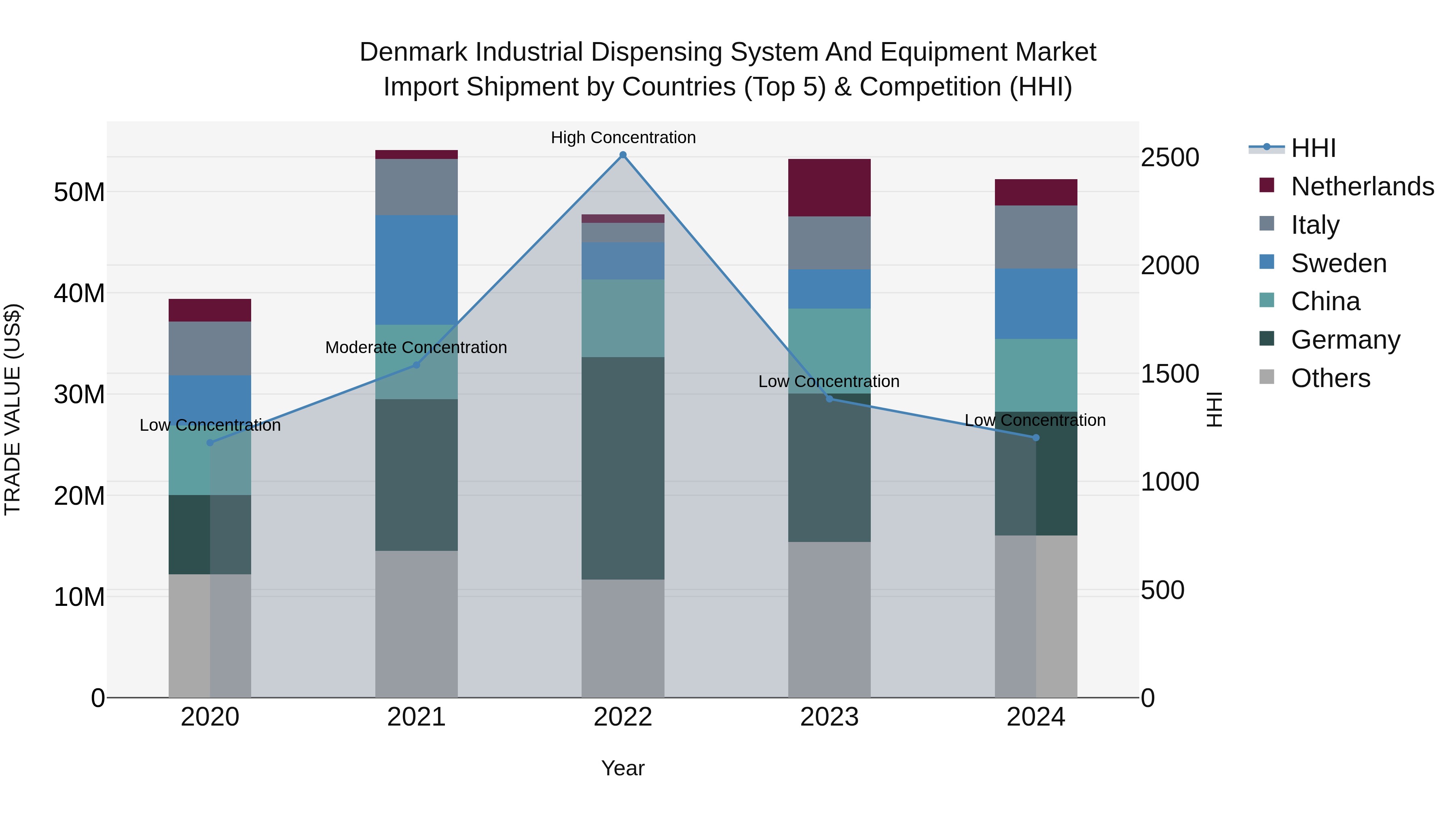 Denmark Industrial Dispensing System and Equipment Market Top 5 Importing Countries and Market Competition (HHI) Analysis