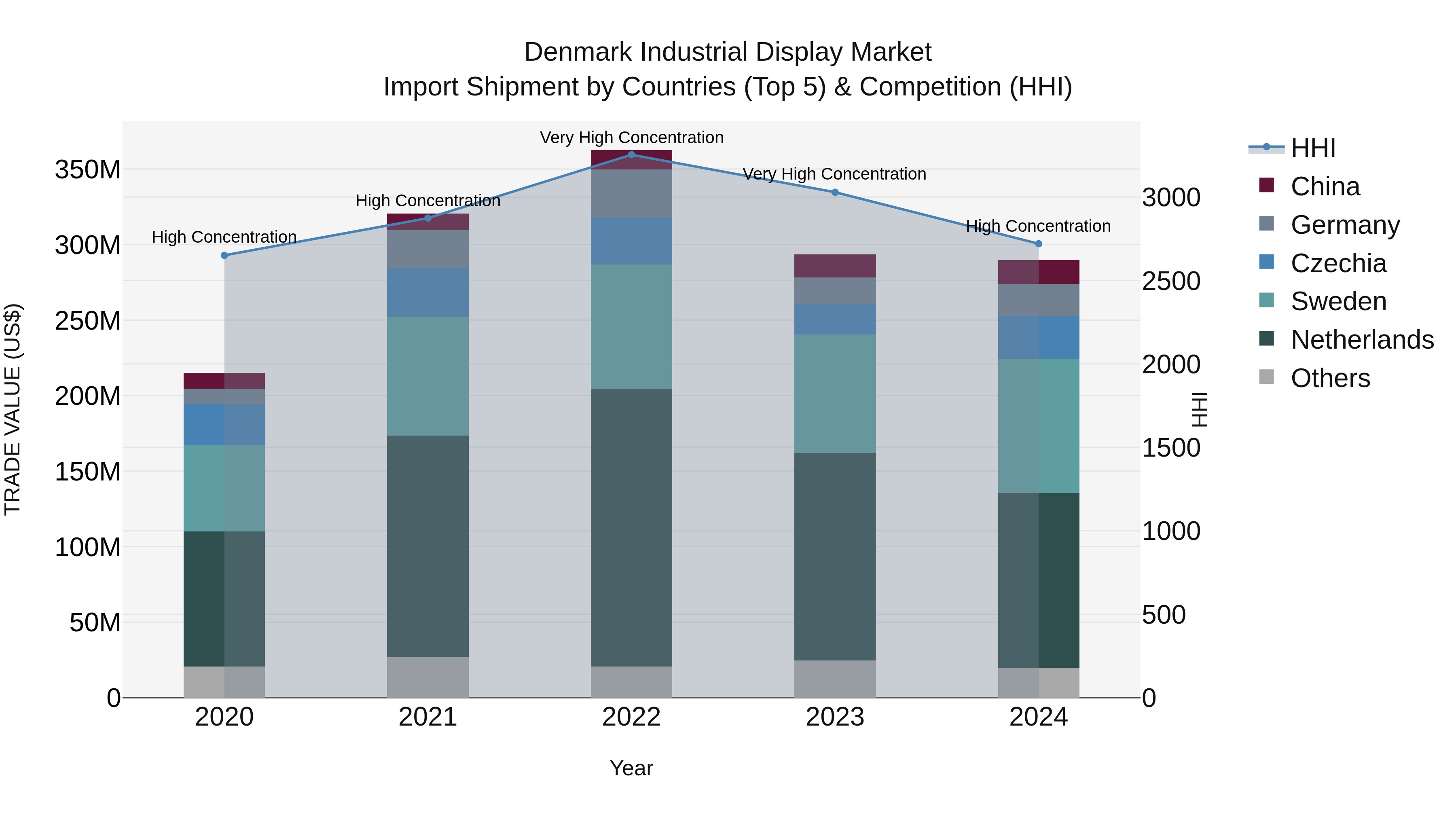 Denmark Industrial Display Market Top 5 Importing Countries and Market Competition (HHI) Analysis