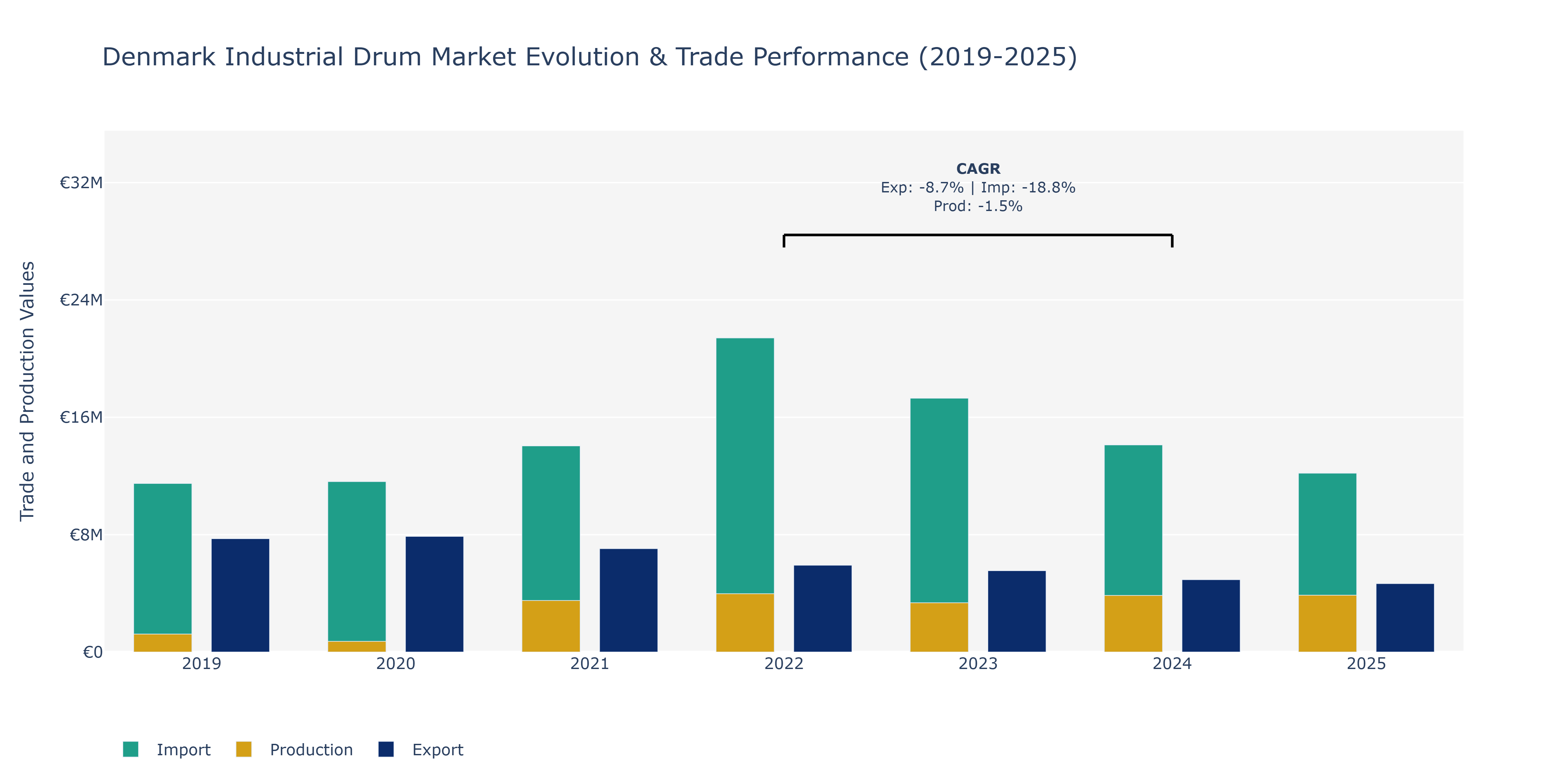 Denmark Industrial Drum Market: Production & Trade Performance (2019-2025)