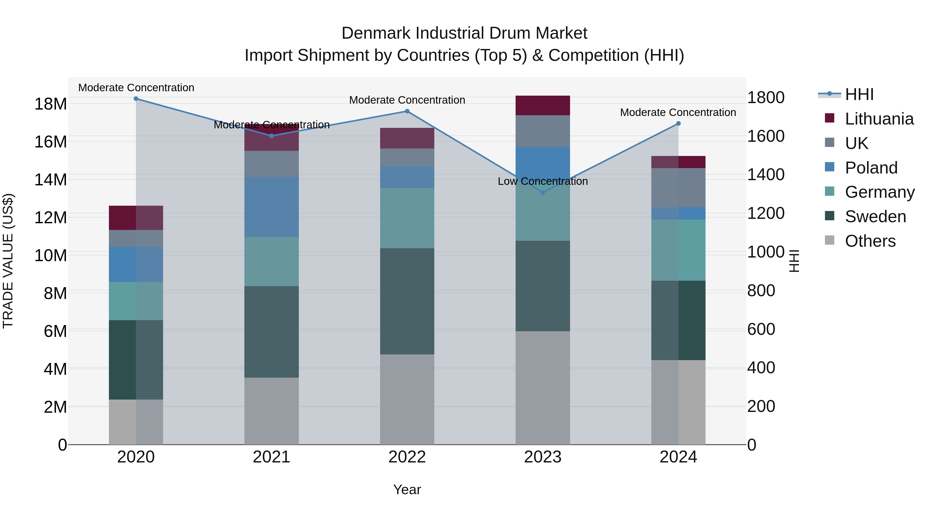 Denmark Industrial Drum Market Top 5 Importing Countries and Market Competition (HHI) Analysis