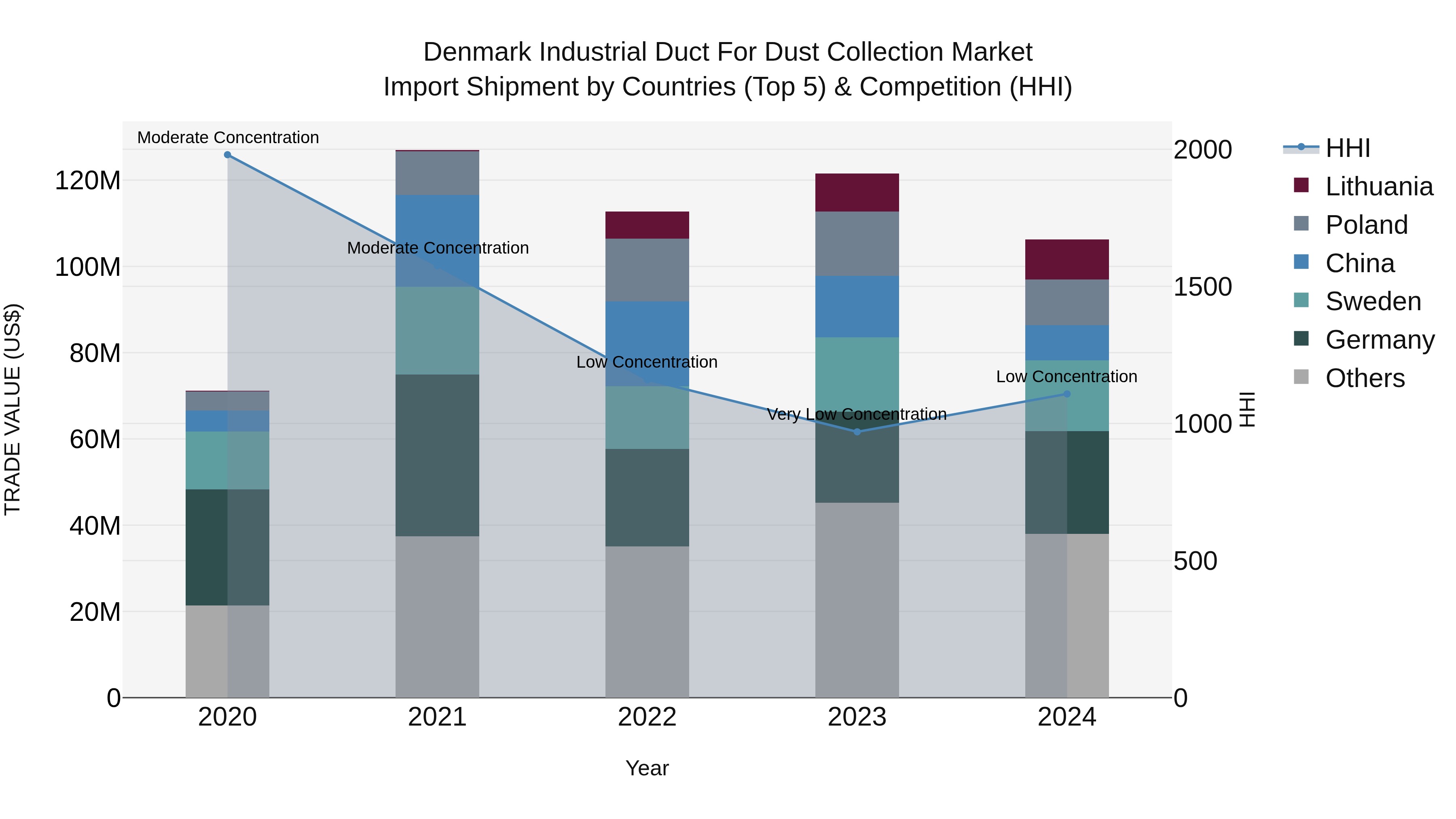 Denmark Industrial Duct for Dust Collection Market Top 5 Importing Countries and Market Competition (HHI) Analysis