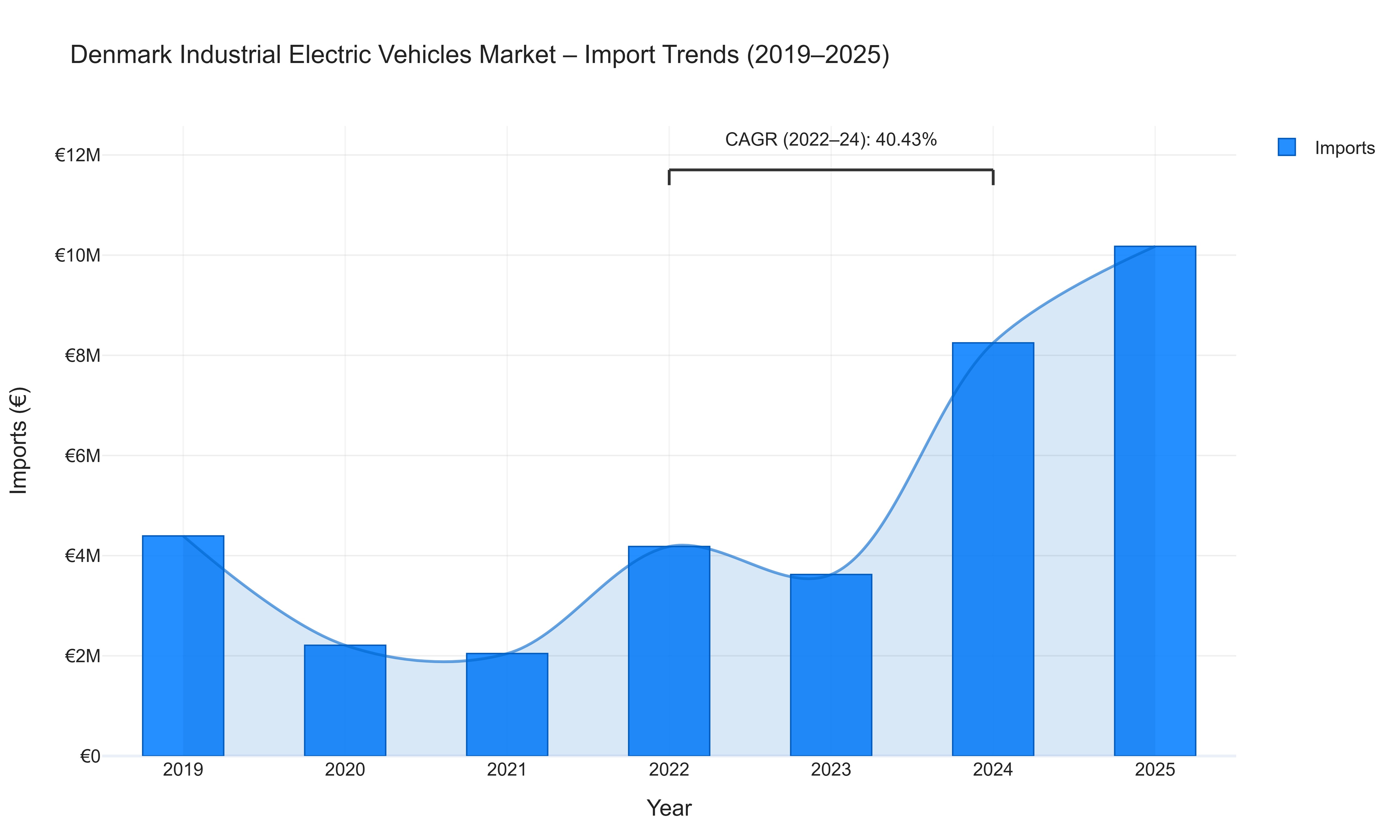 Denmark Industrial Electric Vehicles Market - Import Trends (2019-2025)