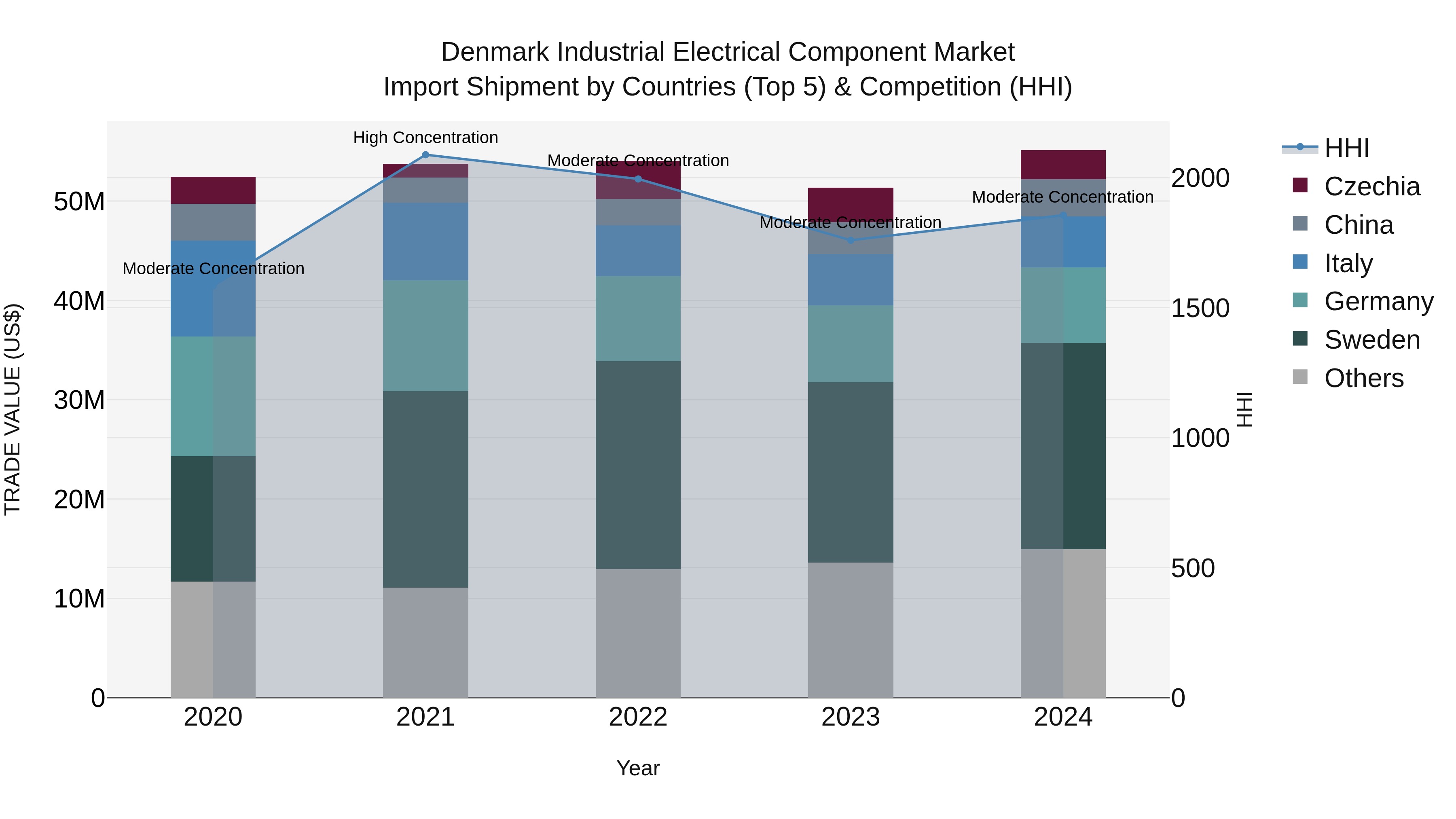 Denmark Industrial Electrical Component Market Top 5 Importing Countries and Market Competition (HHI) Analysis