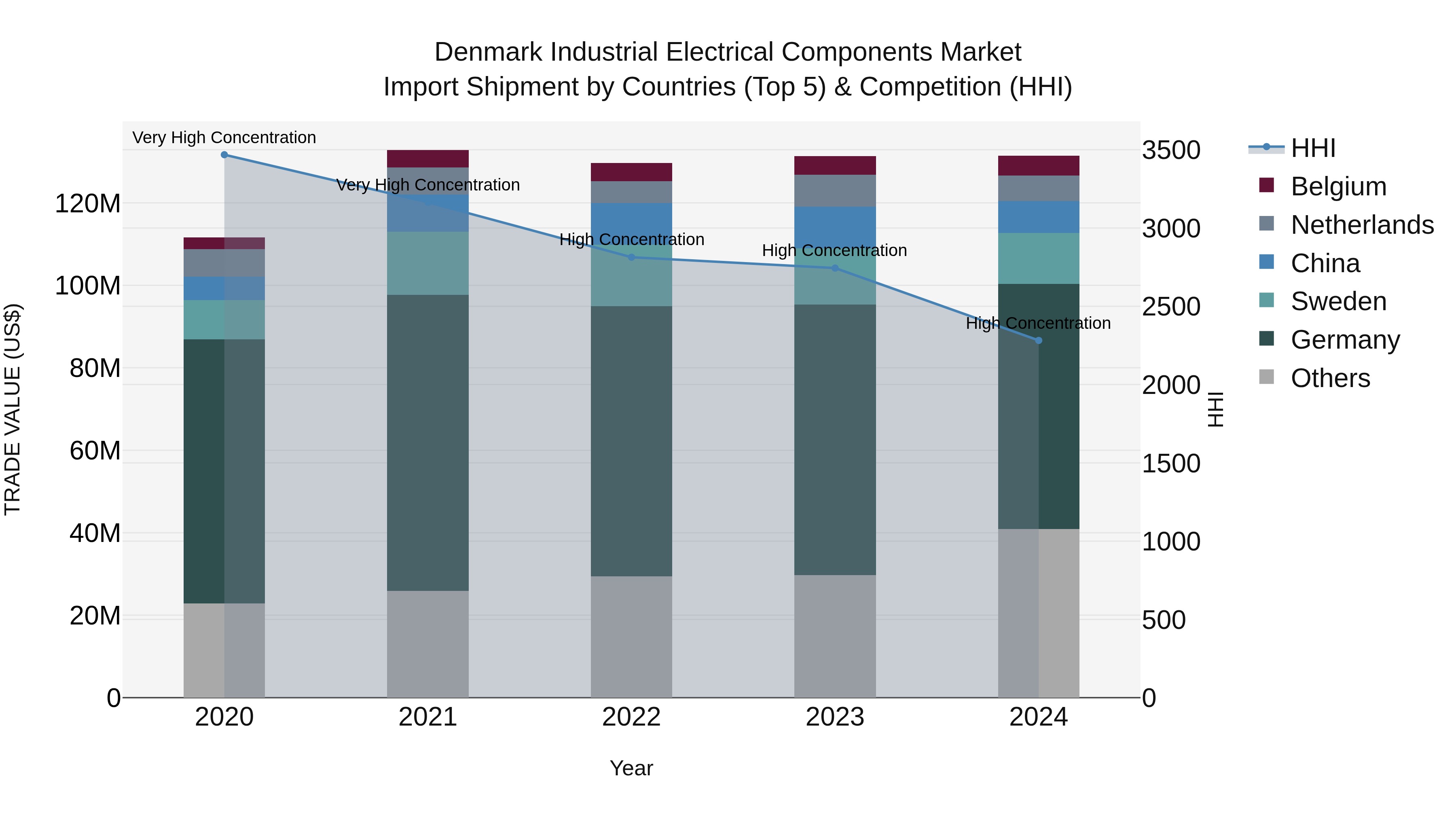 Denmark Industrial Electrical Components Market Top 5 Importing Countries and Market Competition (HHI) Analysis