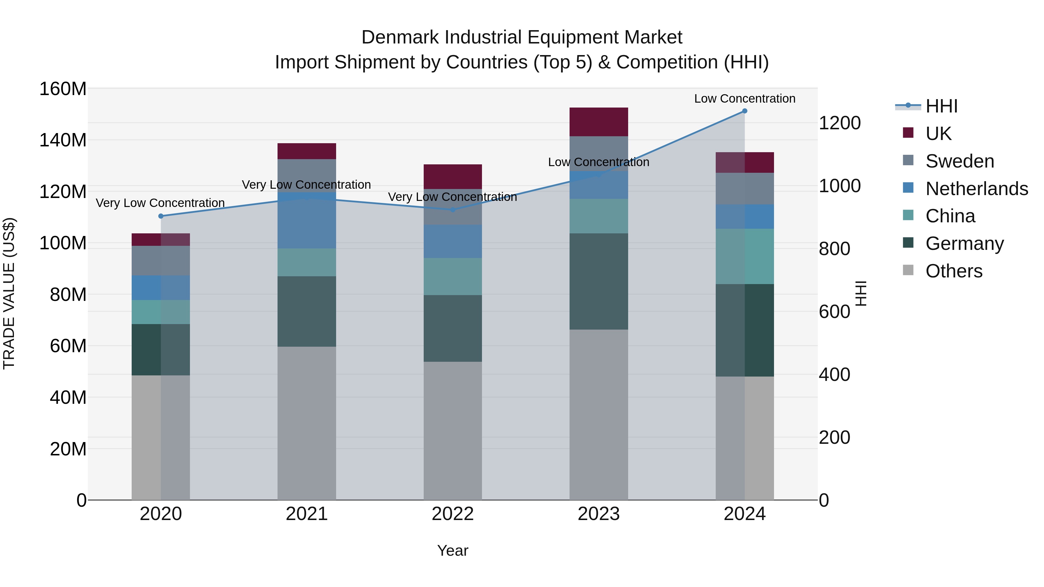 Denmark Industrial Equipment Market Top 5 Importing Countries and Market Competition (HHI) Analysis