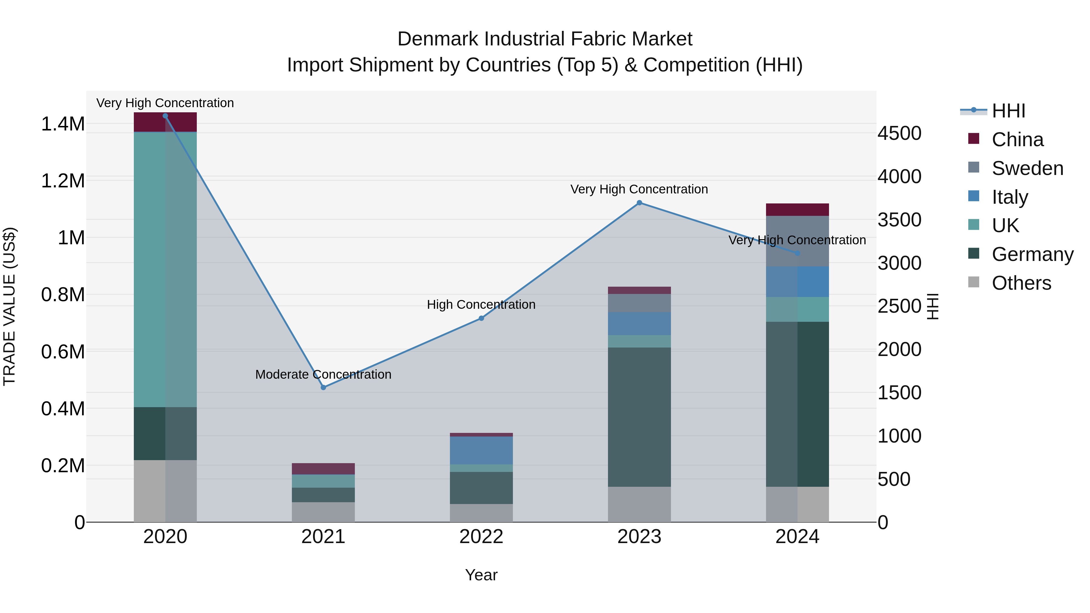 Denmark Industrial Fabric Market Top 5 Importing Countries and Market Competition (HHI) Analysis