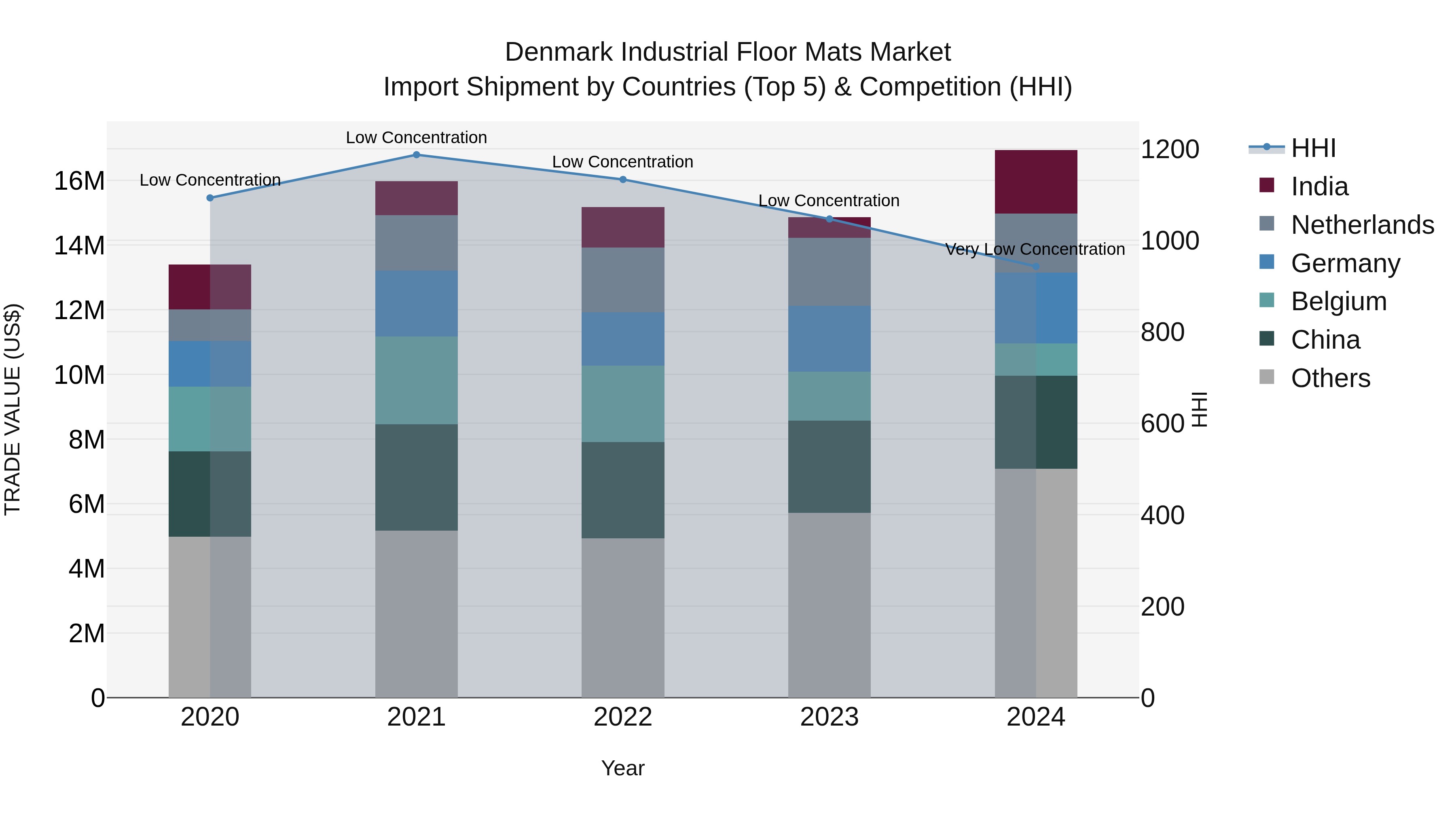 Denmark Industrial Floor Mats Market Top 5 Importing Countries and Market Competition (HHI) Analysis