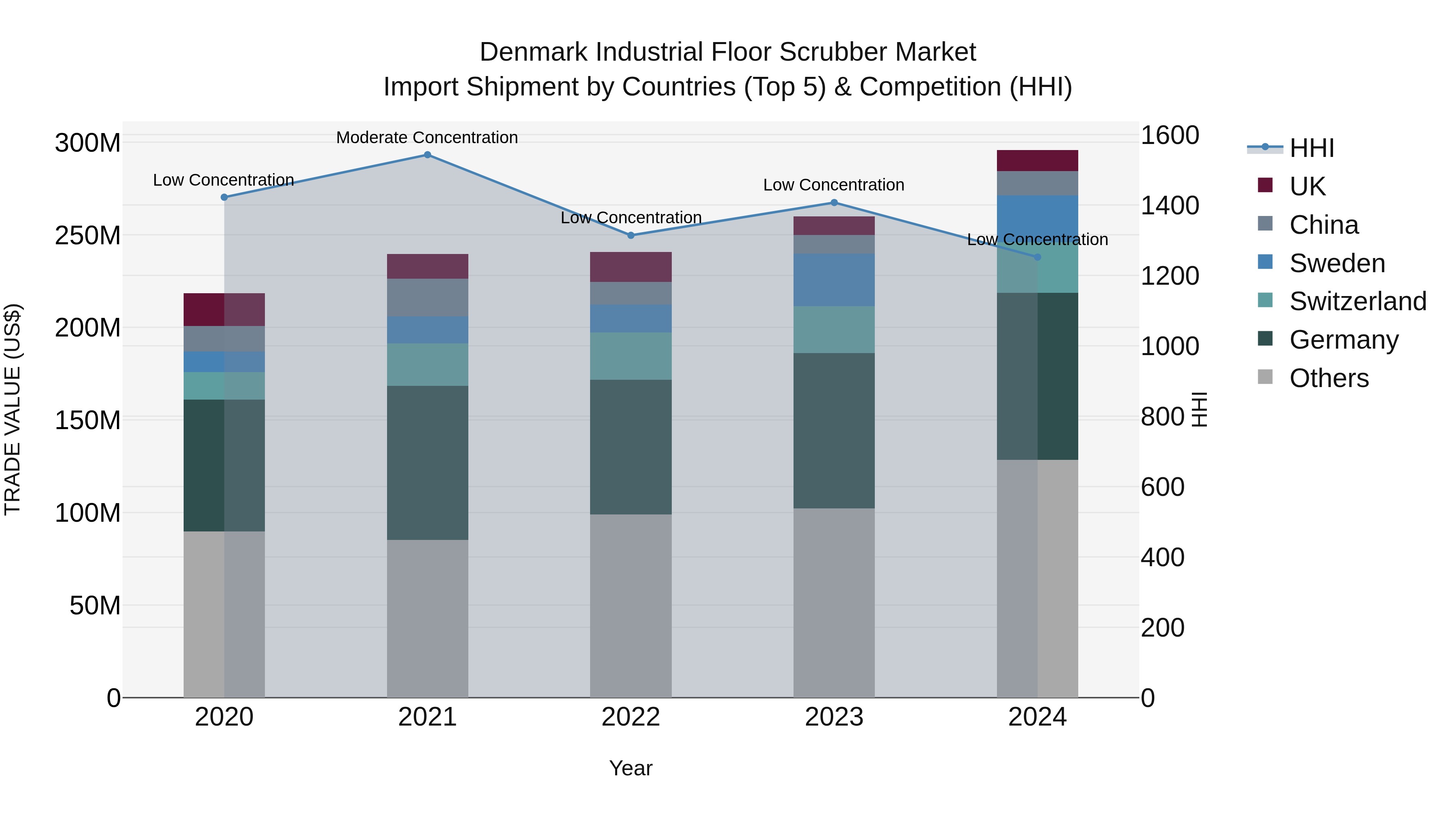 Denmark Industrial Floor Scrubber Market Top 5 Importing Countries and Market Competition (HHI) Analysis