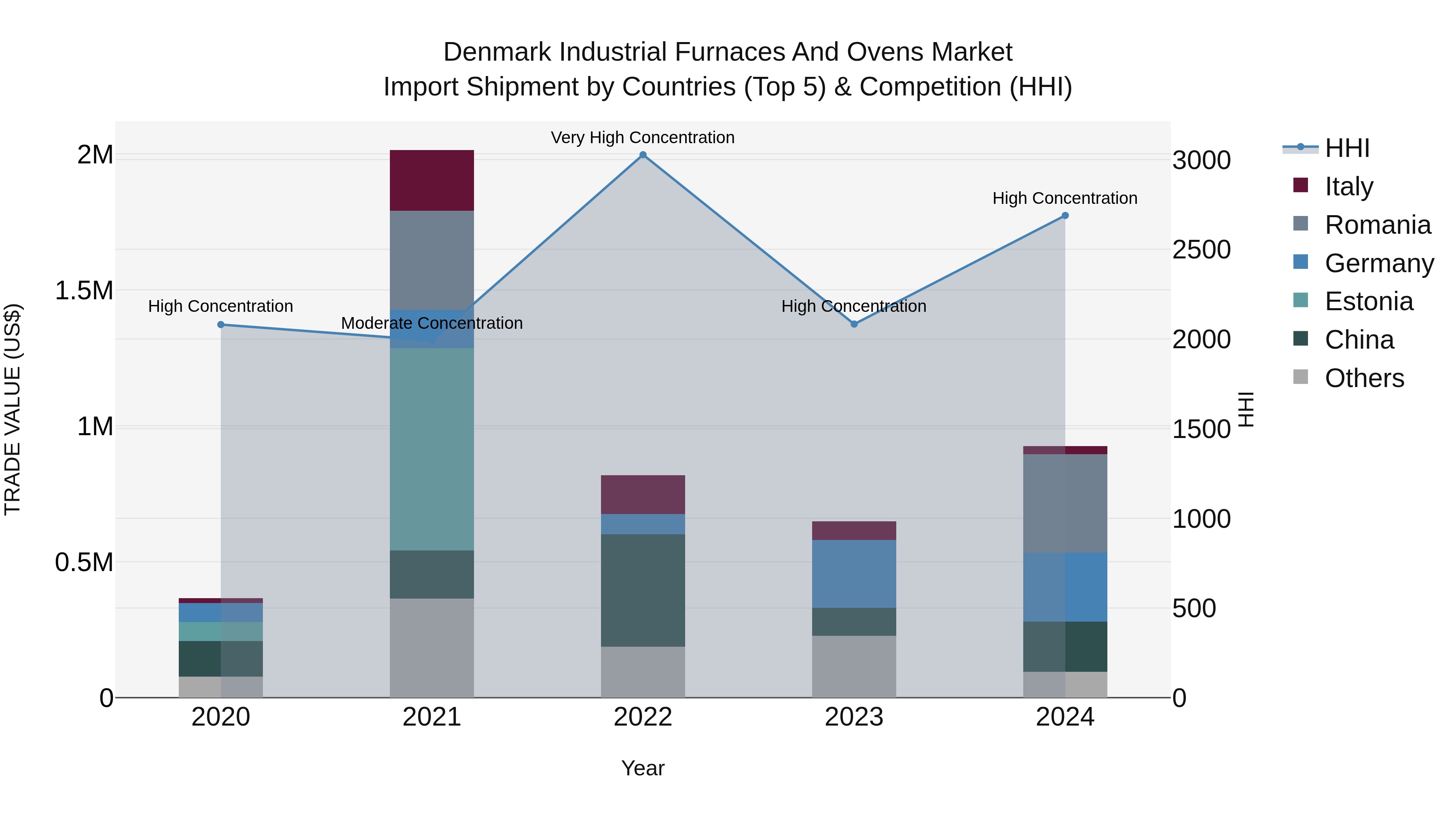 Denmark Industrial Furnaces and Ovens Market Top 5 Importing Countries and Market Competition (HHI) Analysis