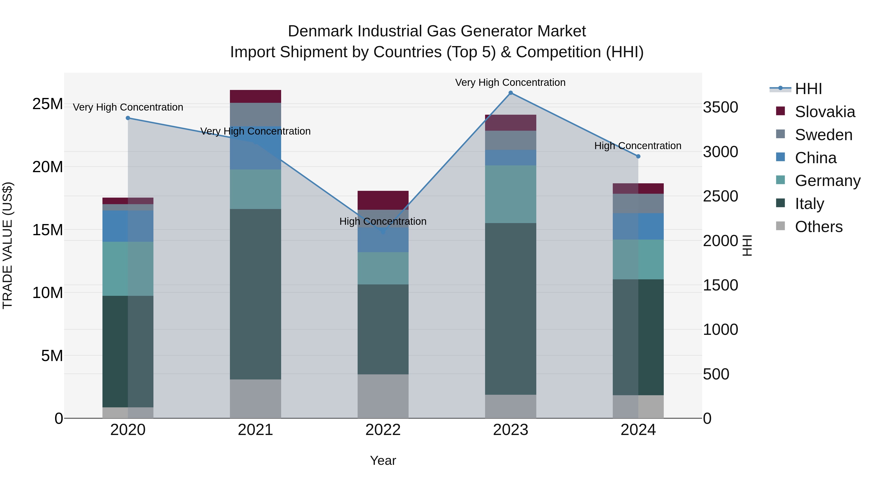 Denmark Industrial Gas Generator Market Top 5 Importing Countries and Market Competition (HHI) Analysis