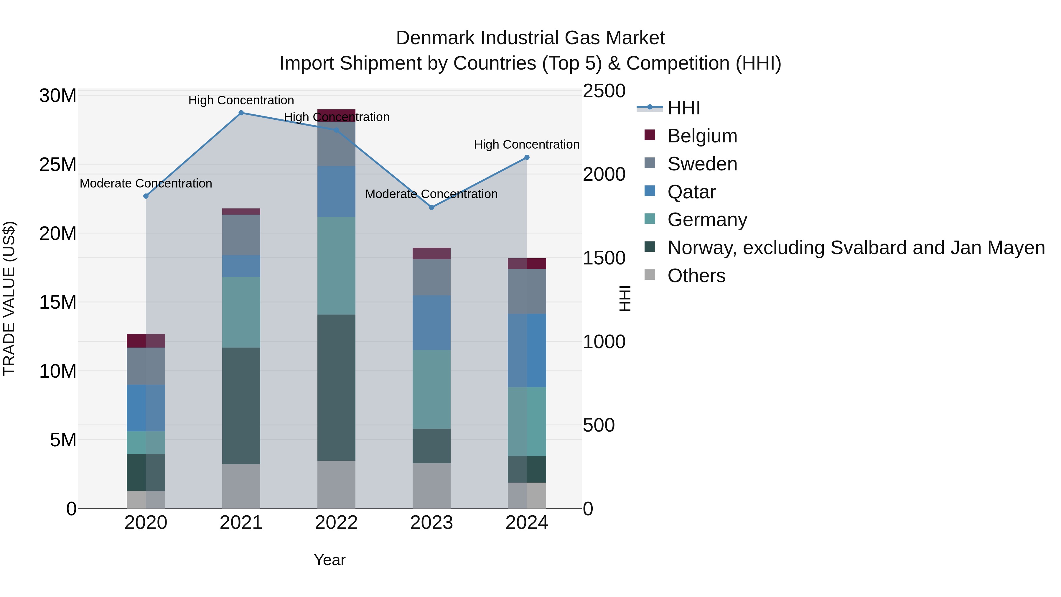 Denmark Industrial Gas Market Top 5 Importing Countries and Market Competition (HHI) Analysis