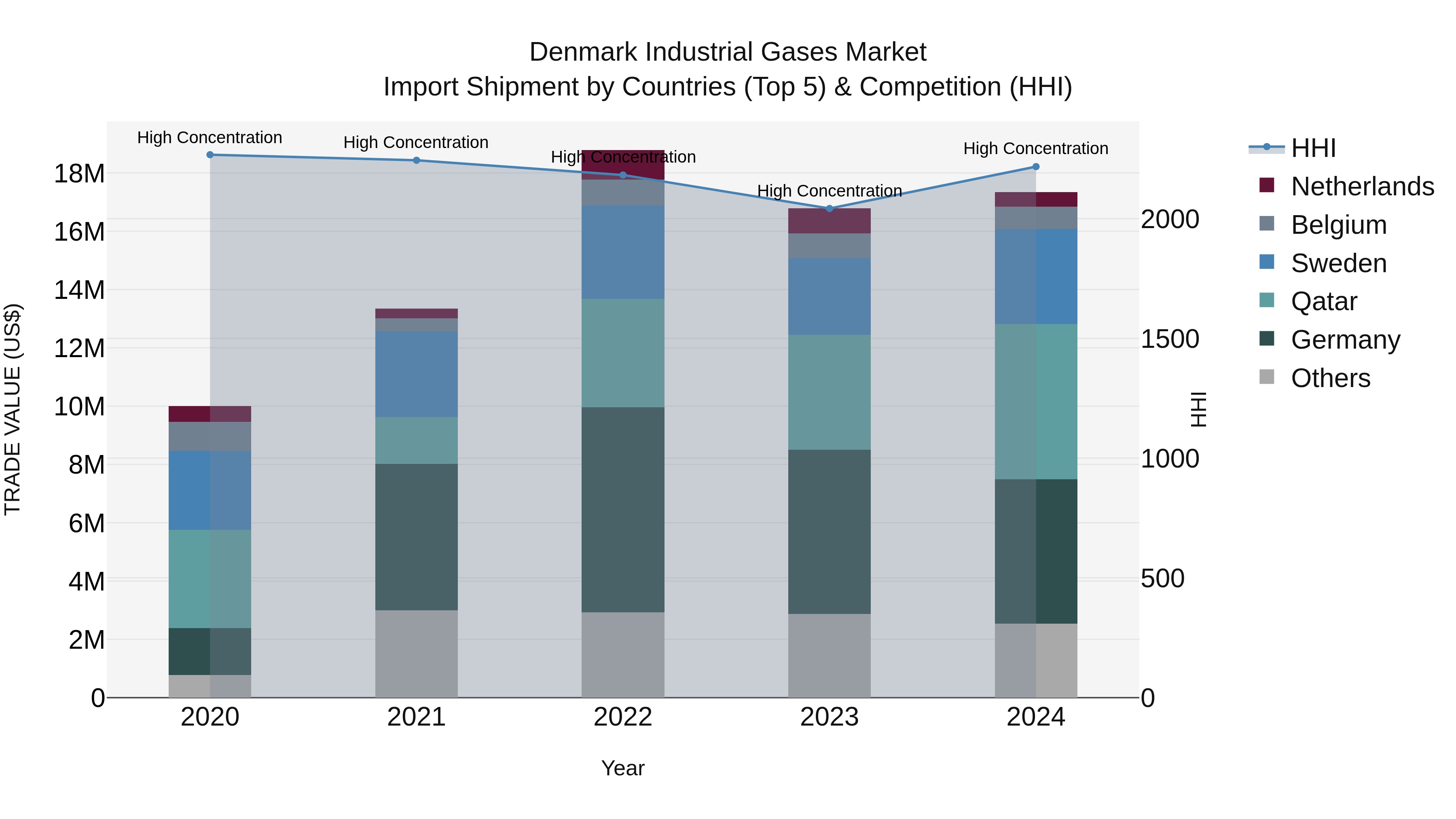 Denmark Industrial Gases Market Top 5 Importing Countries and Market Competition (HHI) Analysis