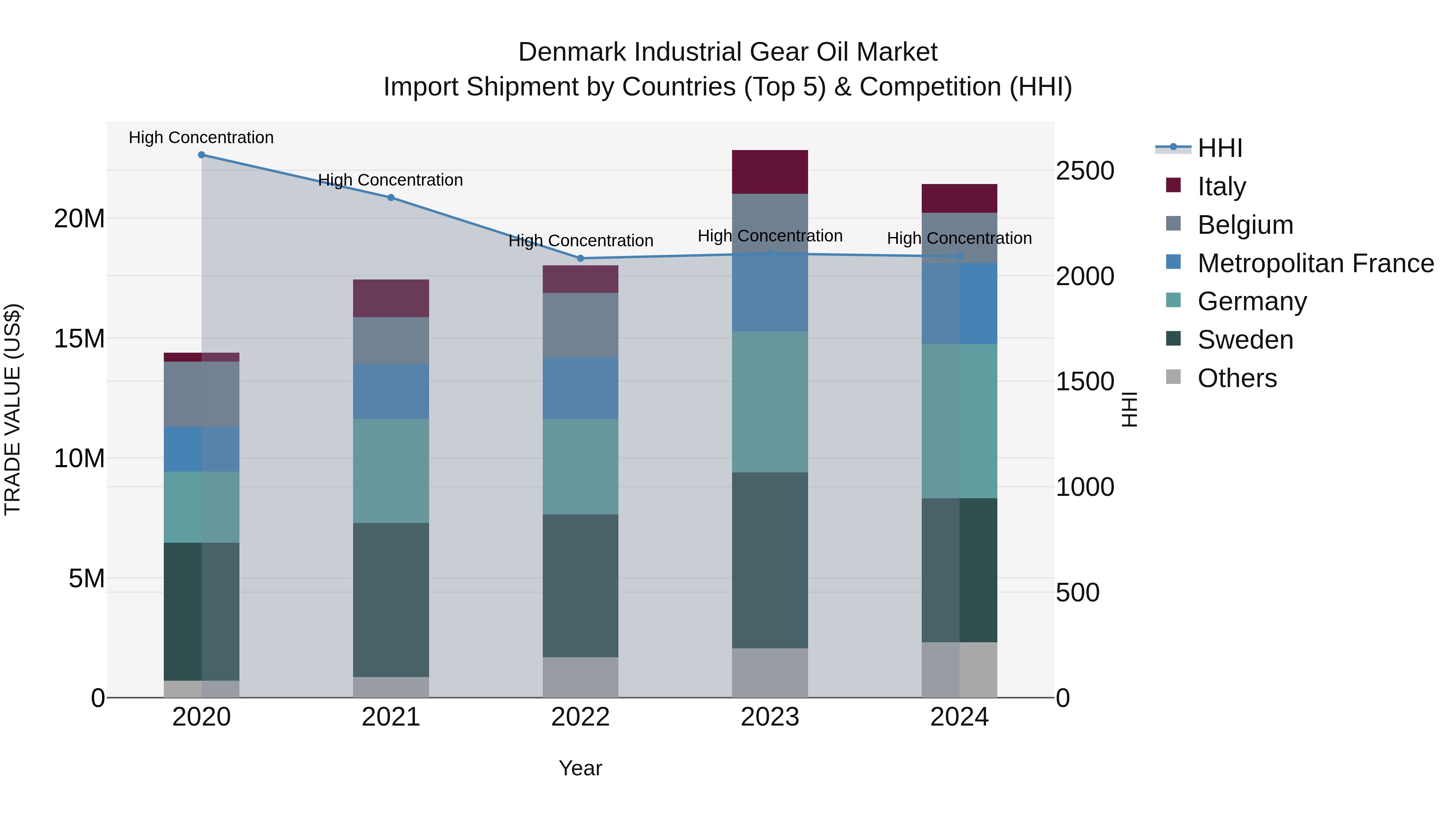 Denmark Industrial Gear Oil Market Top 5 Importing Countries and Market Competition (HHI) Analysis