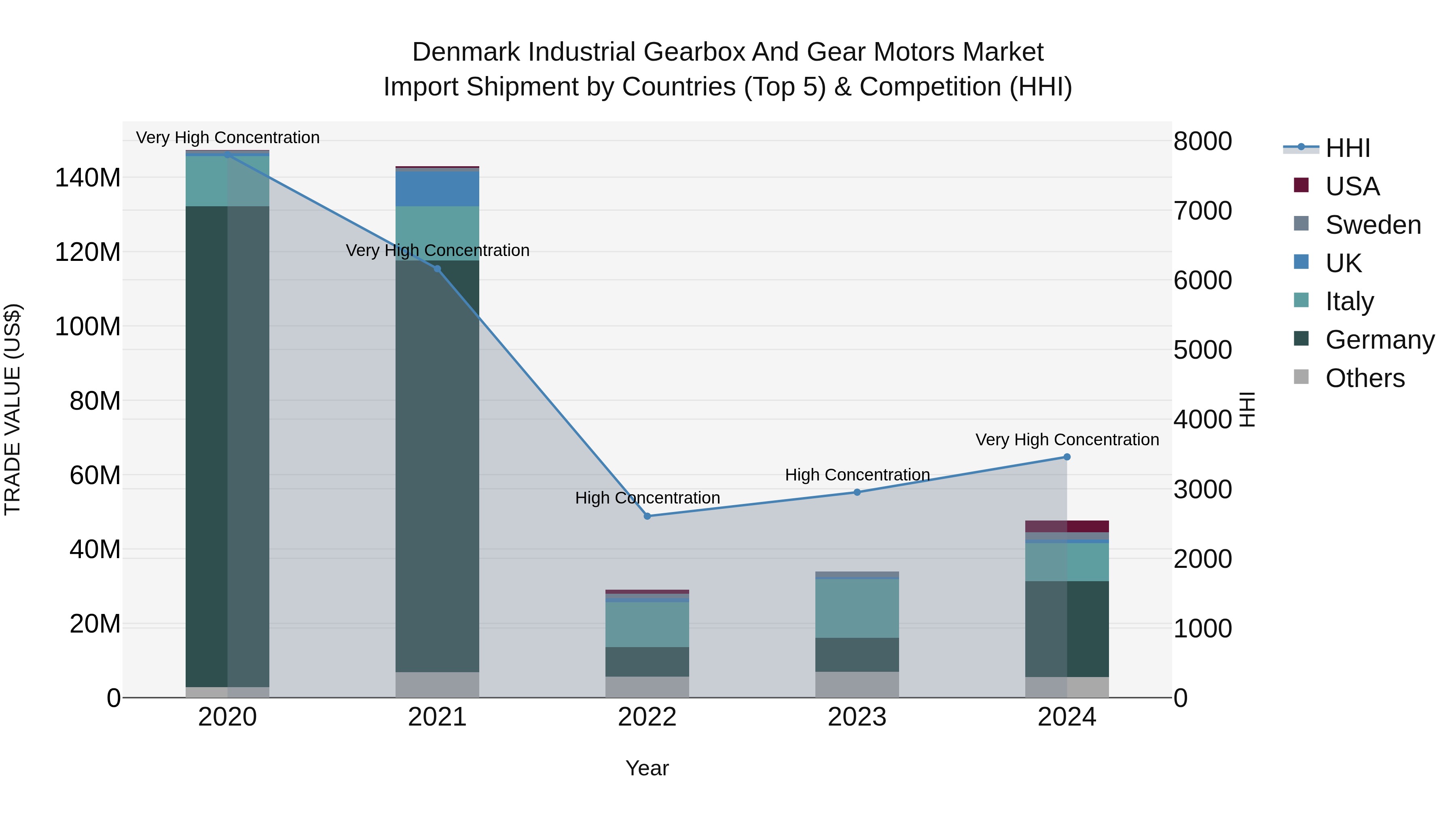 Denmark Industrial Gearbox and Gear Motors Market Top 5 Importing Countries and Market Competition (HHI) Analysis
