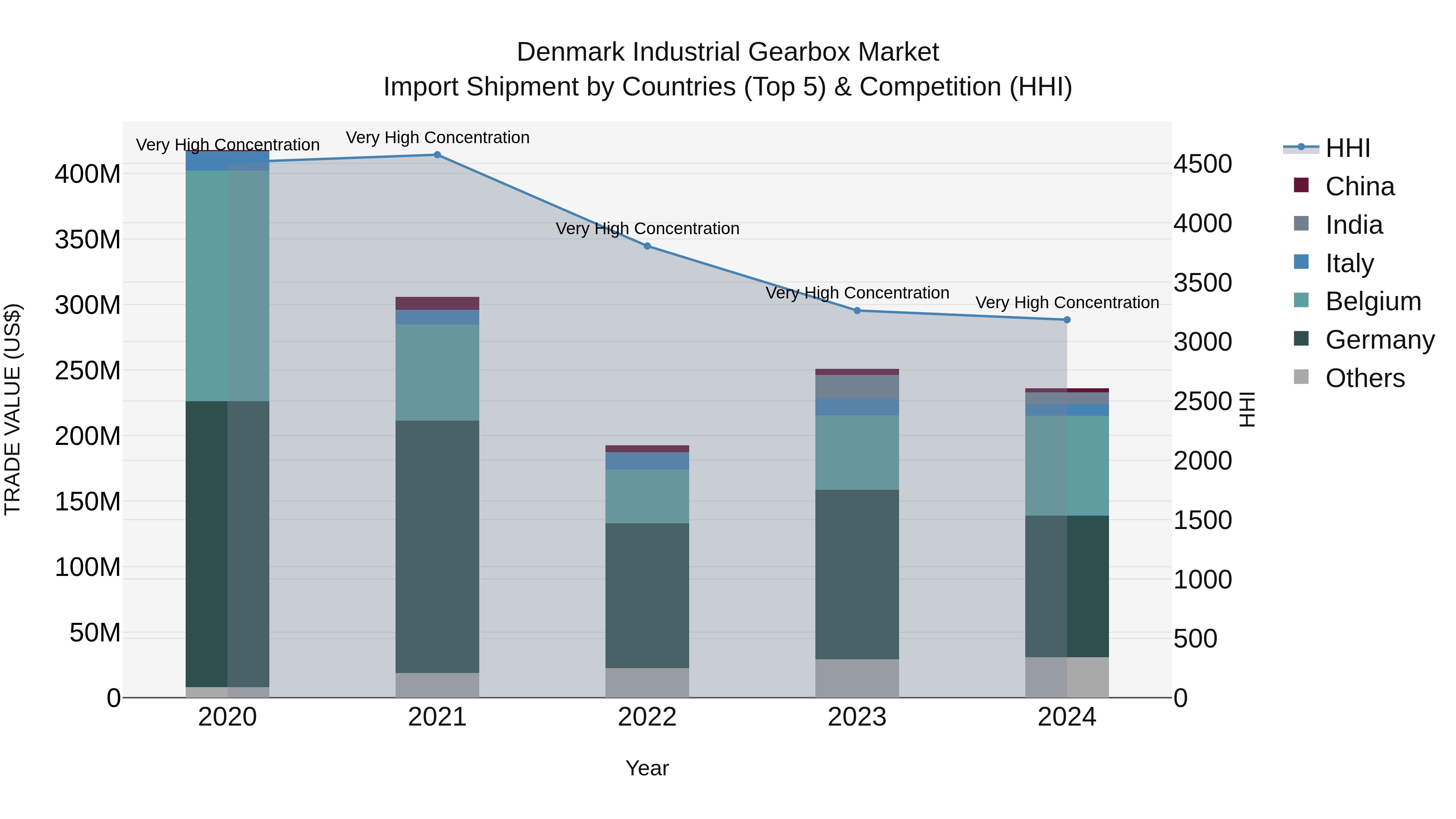 Denmark Industrial Gearbox Market Top 5 Importing Countries and Market Competition (HHI) Analysis