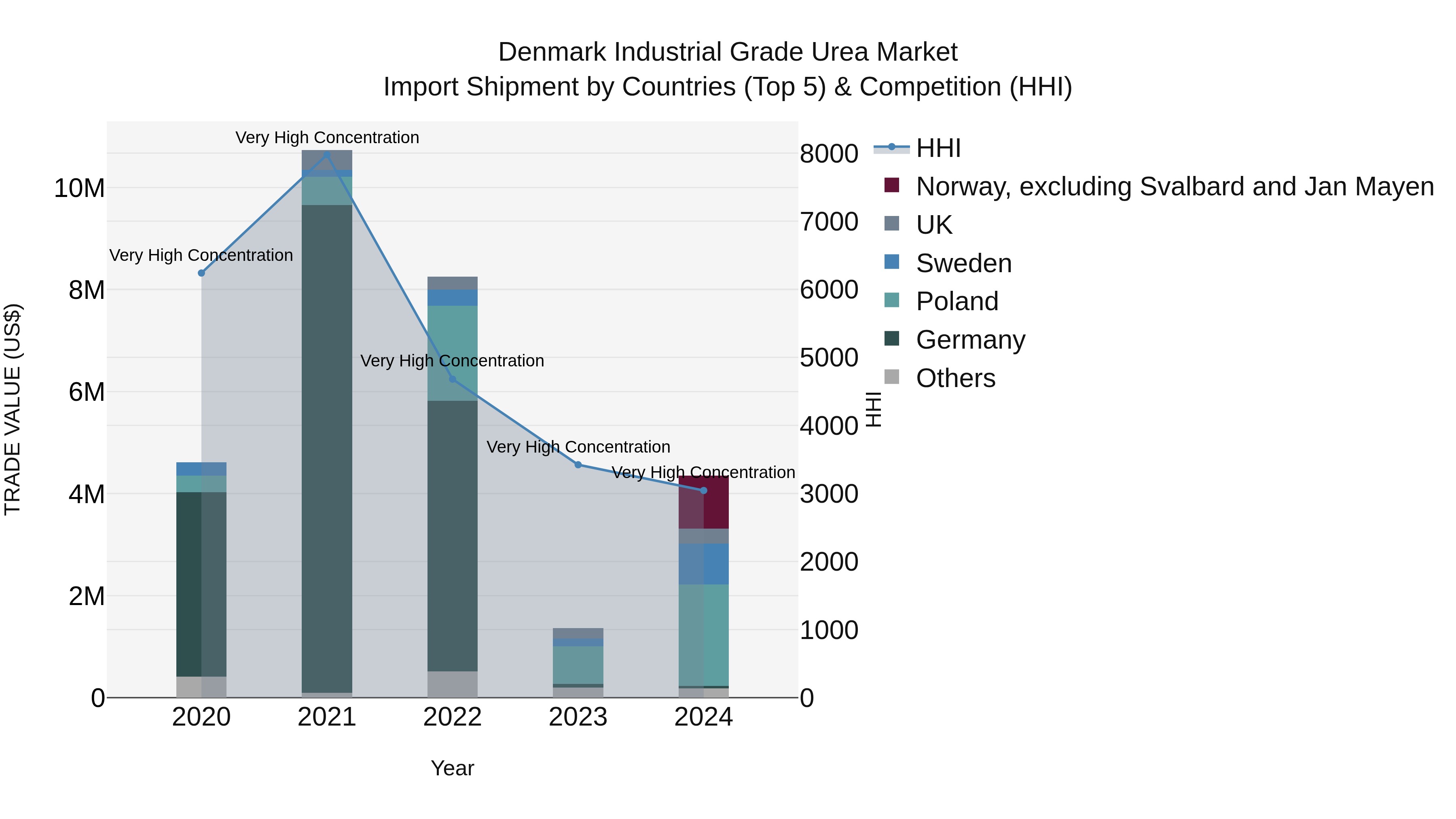 Denmark Industrial Grade Urea Market Top 5 Importing Countries and Market Competition (HHI) Analysis