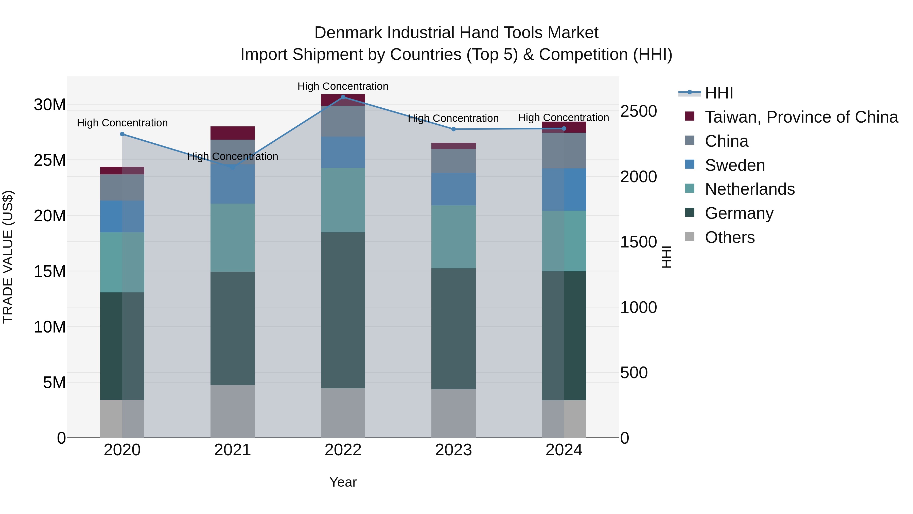 Denmark Industrial Hand Tools Market Top 5 Importing Countries and Market Competition (HHI) Analysis