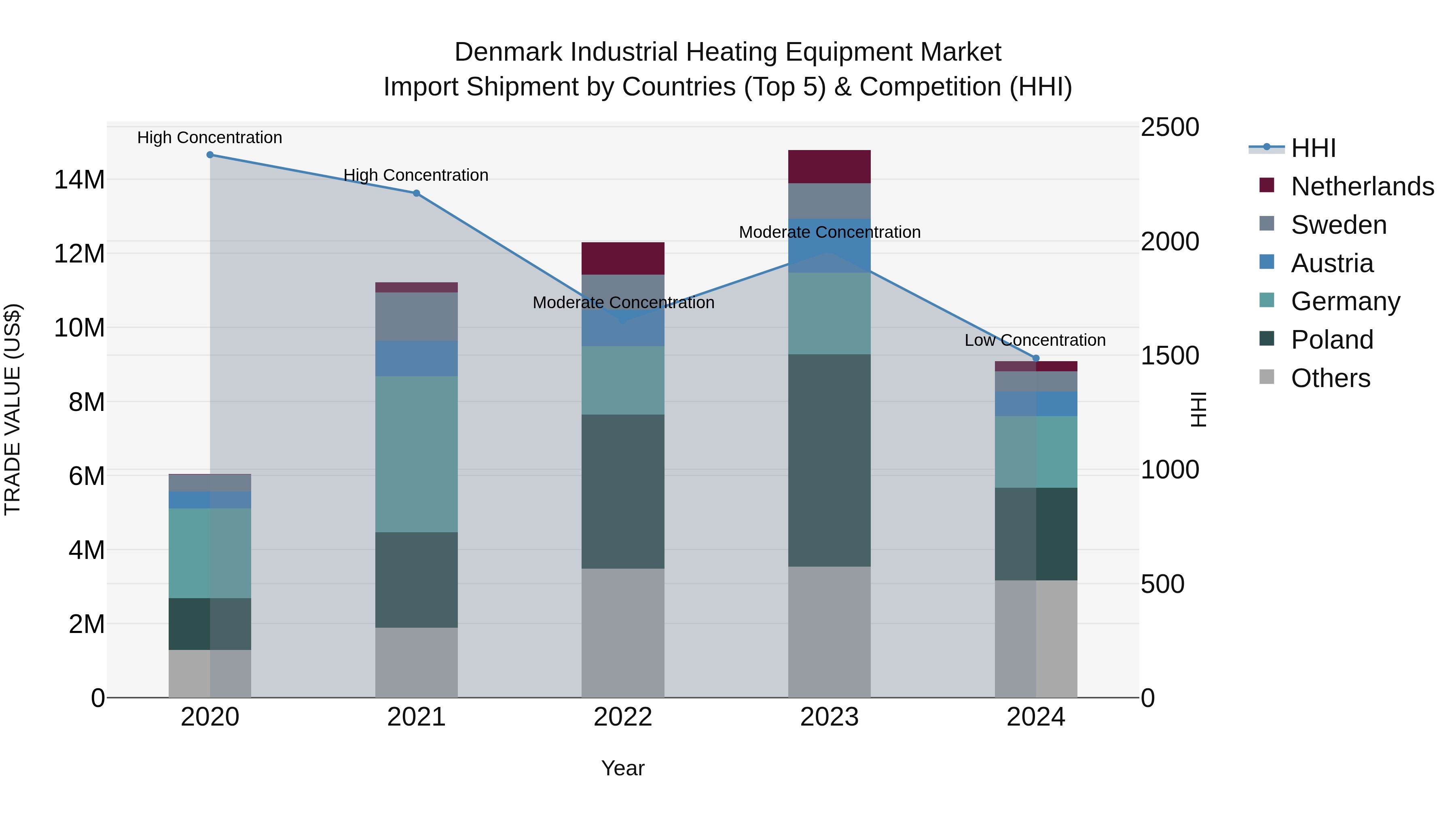 Denmark Industrial Heating Equipment Market Top 5 Importing Countries and Market Competition (HHI) Analysis