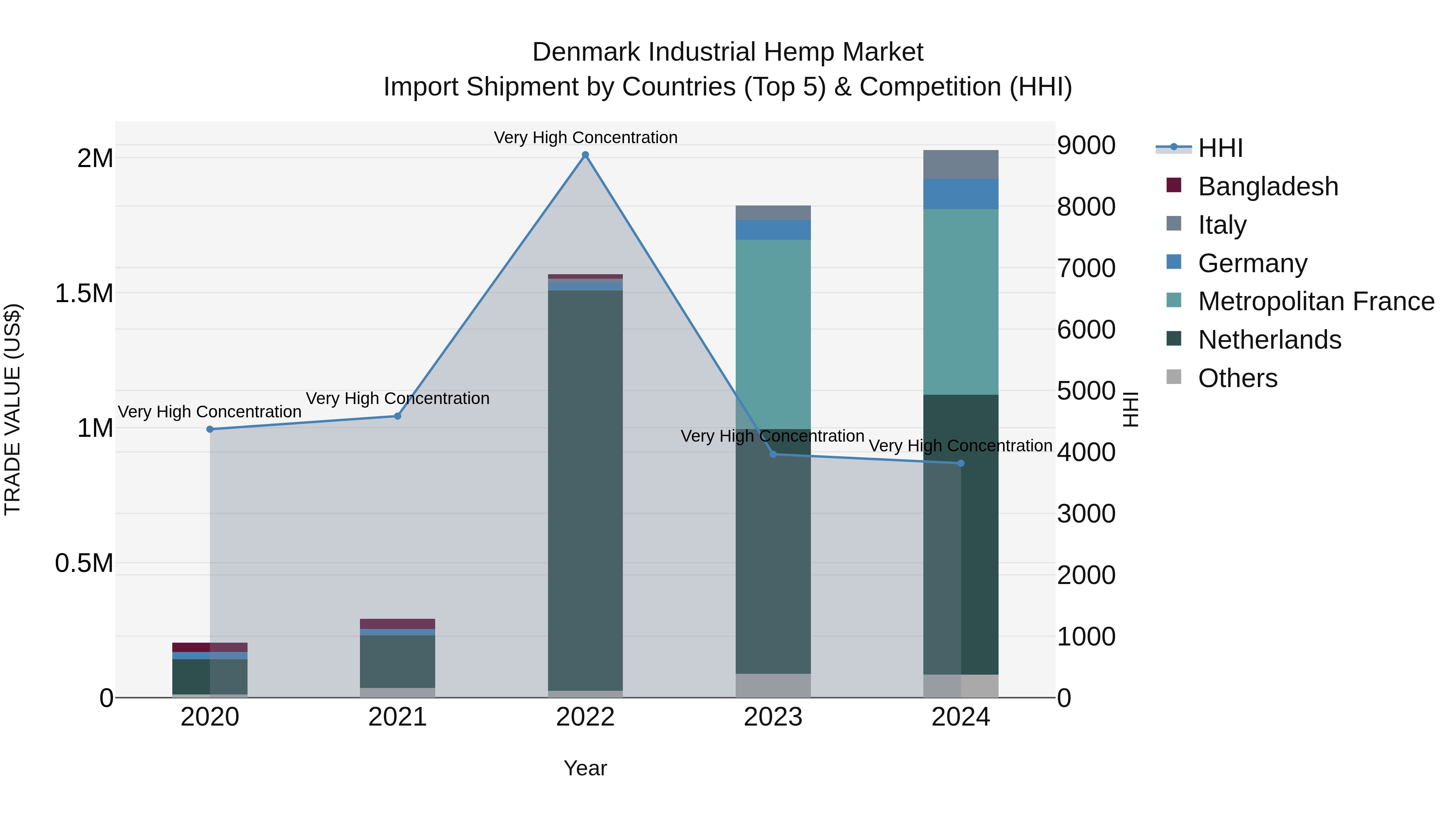 Denmark Industrial Hemp Market Top 5 Importing Countries and Market Competition (HHI) Analysis