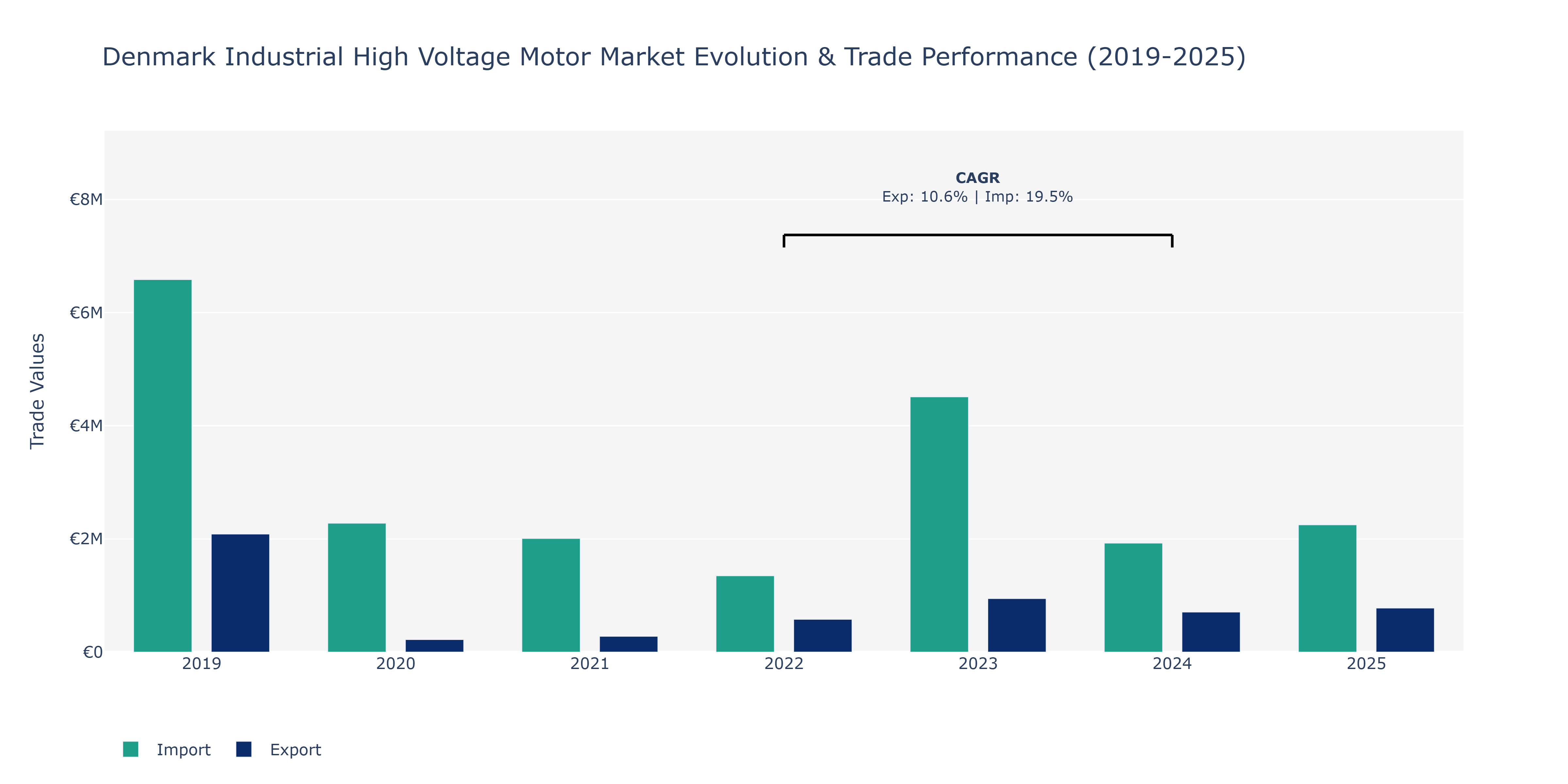 Denmark Industrial High Voltage Motor Market: Production & Trade Performance (2019-2025)