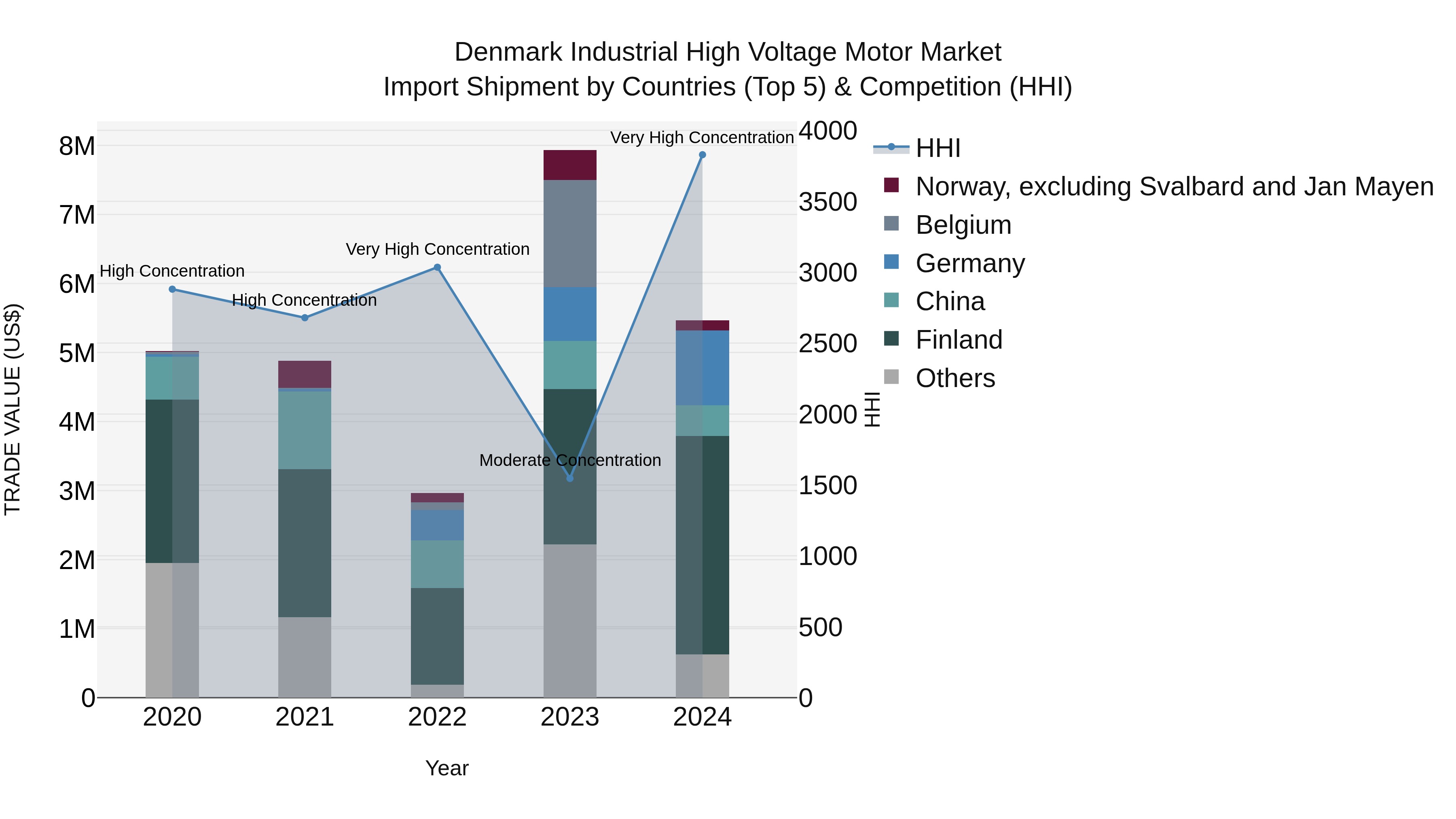 Denmark Industrial High Voltage Motor Market Top 5 Importing Countries and Market Competition (HHI) Analysis