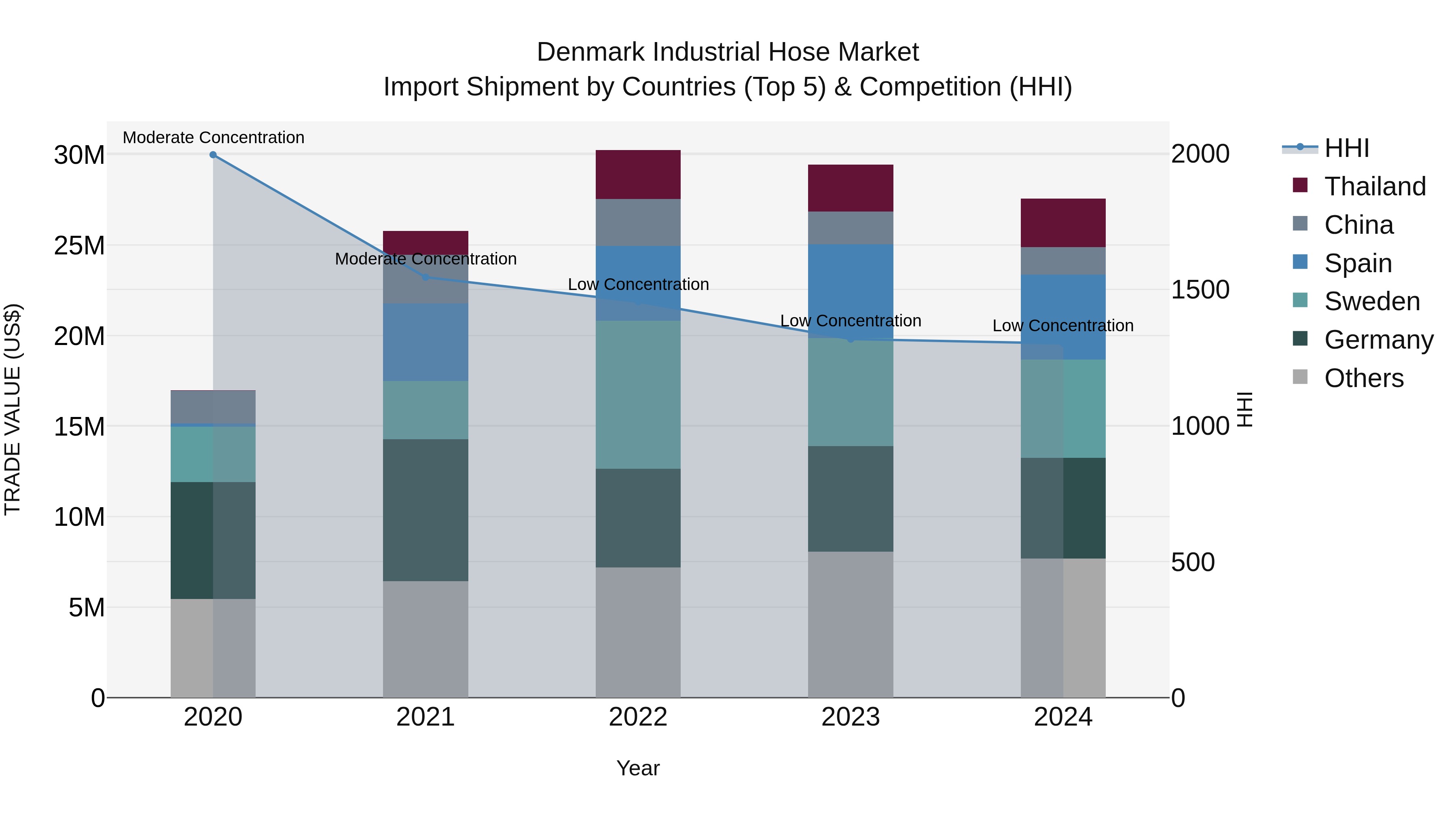 Denmark Industrial Hose Market Top 5 Importing Countries and Market Competition (HHI) Analysis