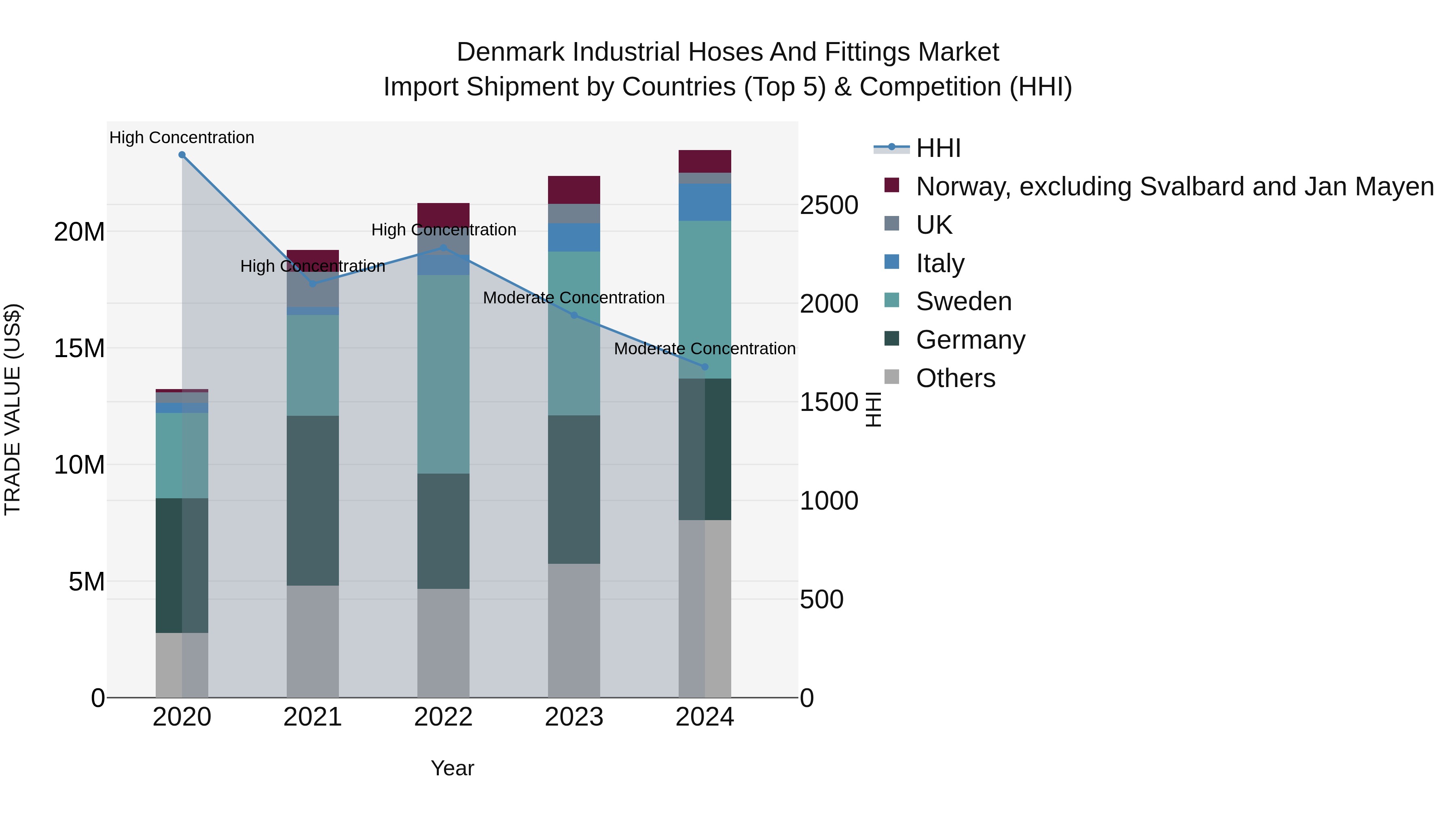 Denmark Industrial Hoses and Fittings Market Top 5 Importing Countries and Market Competition (HHI) Analysis