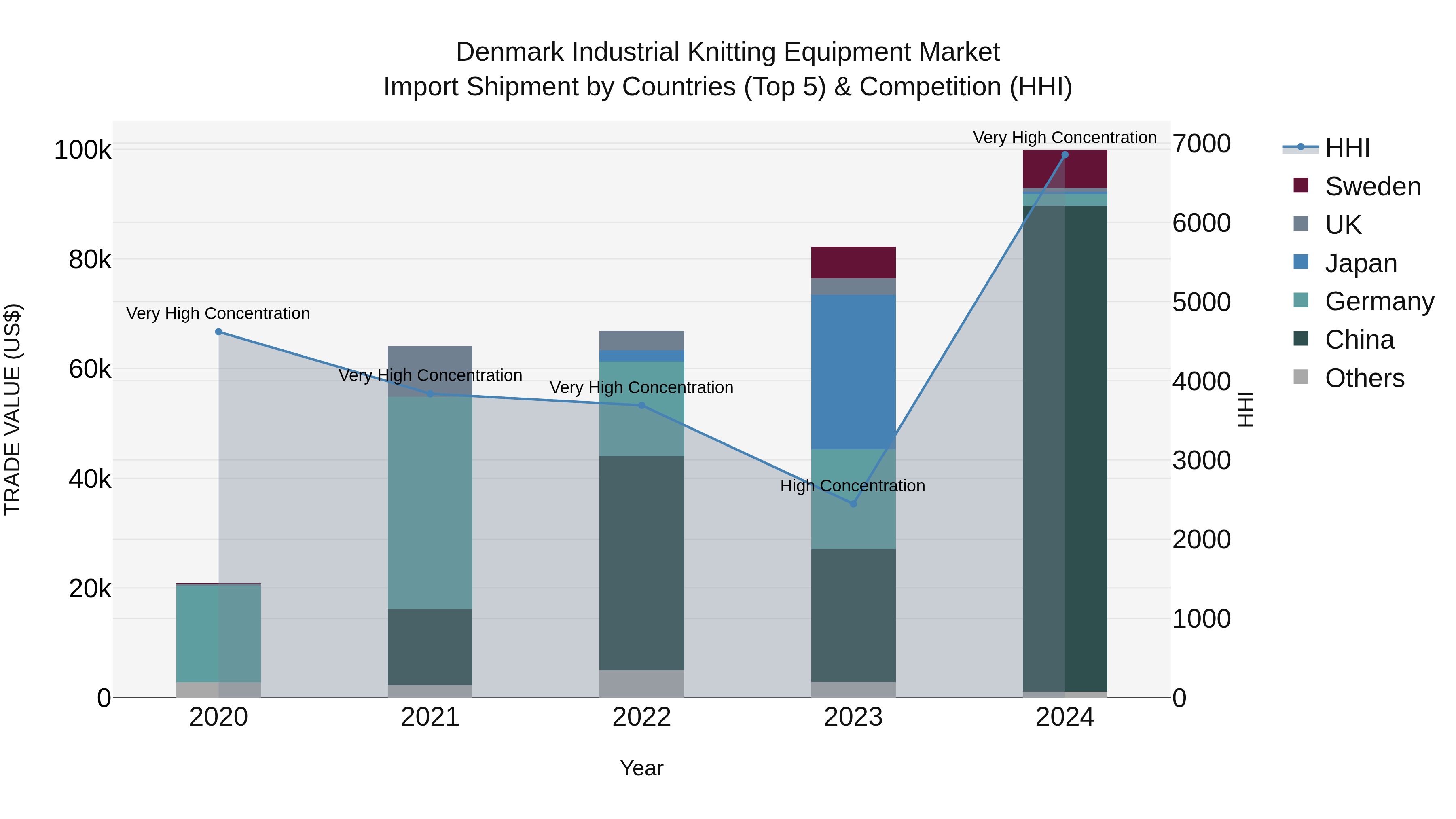 Denmark Industrial Knitting Equipment Market Top 5 Importing Countries and Market Competition (HHI) Analysis