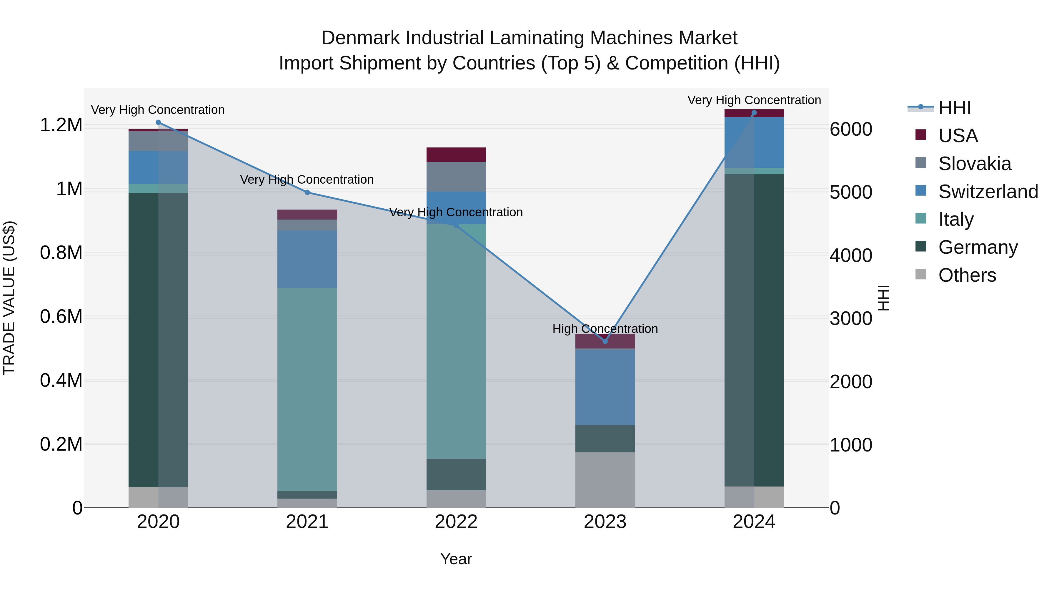 Denmark Industrial Laminating Machines Market Top 5 Importing Countries and Market Competition (HHI) Analysis