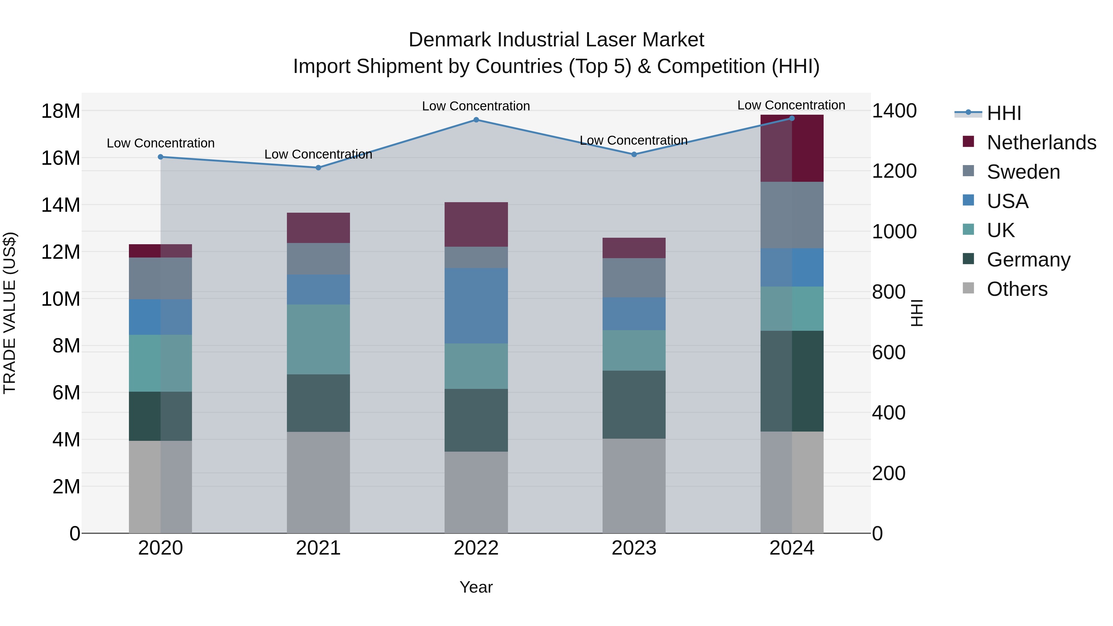 Denmark Industrial Laser Market Top 5 Importing Countries and Market Competition (HHI) Analysis