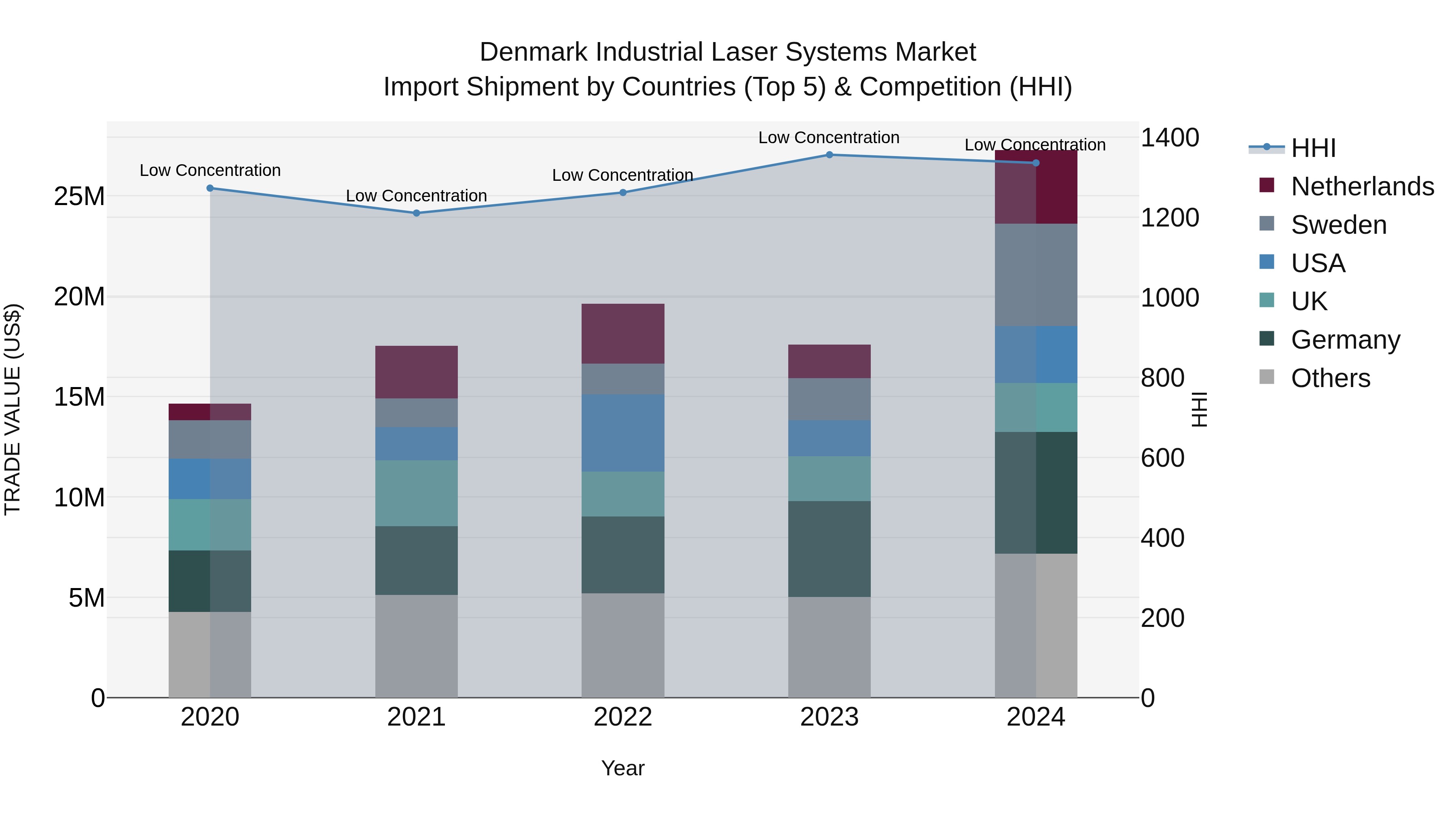 Denmark Industrial Laser Systems Market Top 5 Importing Countries and Market Competition (HHI) Analysis