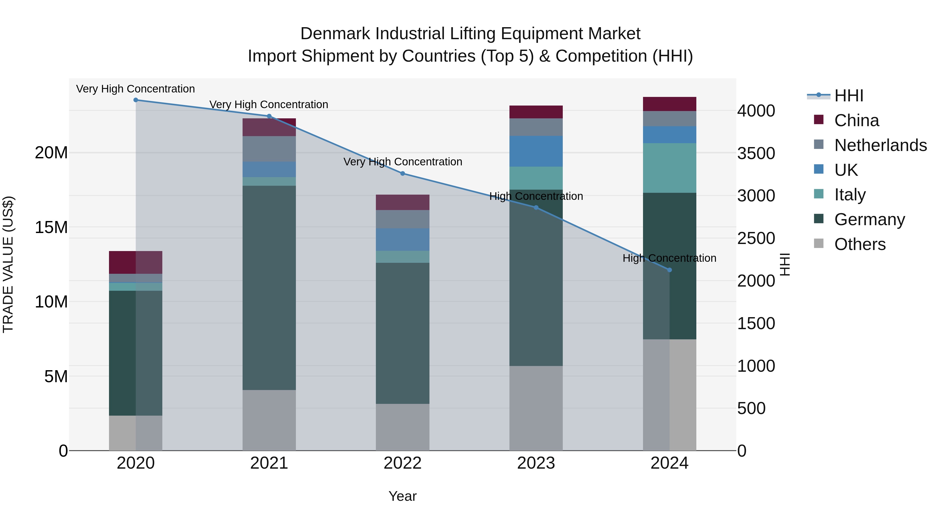 Denmark Industrial Lifting Equipment Market Top 5 Importing Countries and Market Competition (HHI) Analysis