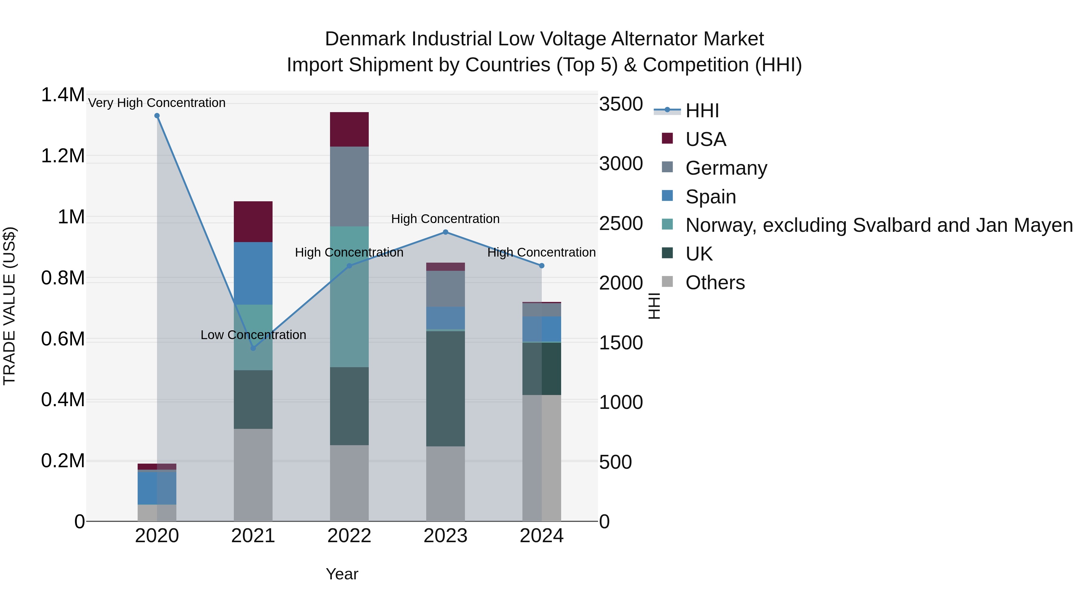 Denmark Industrial Low Voltage Alternator Market Top 5 Importing Countries and Market Competition (HHI) Analysis