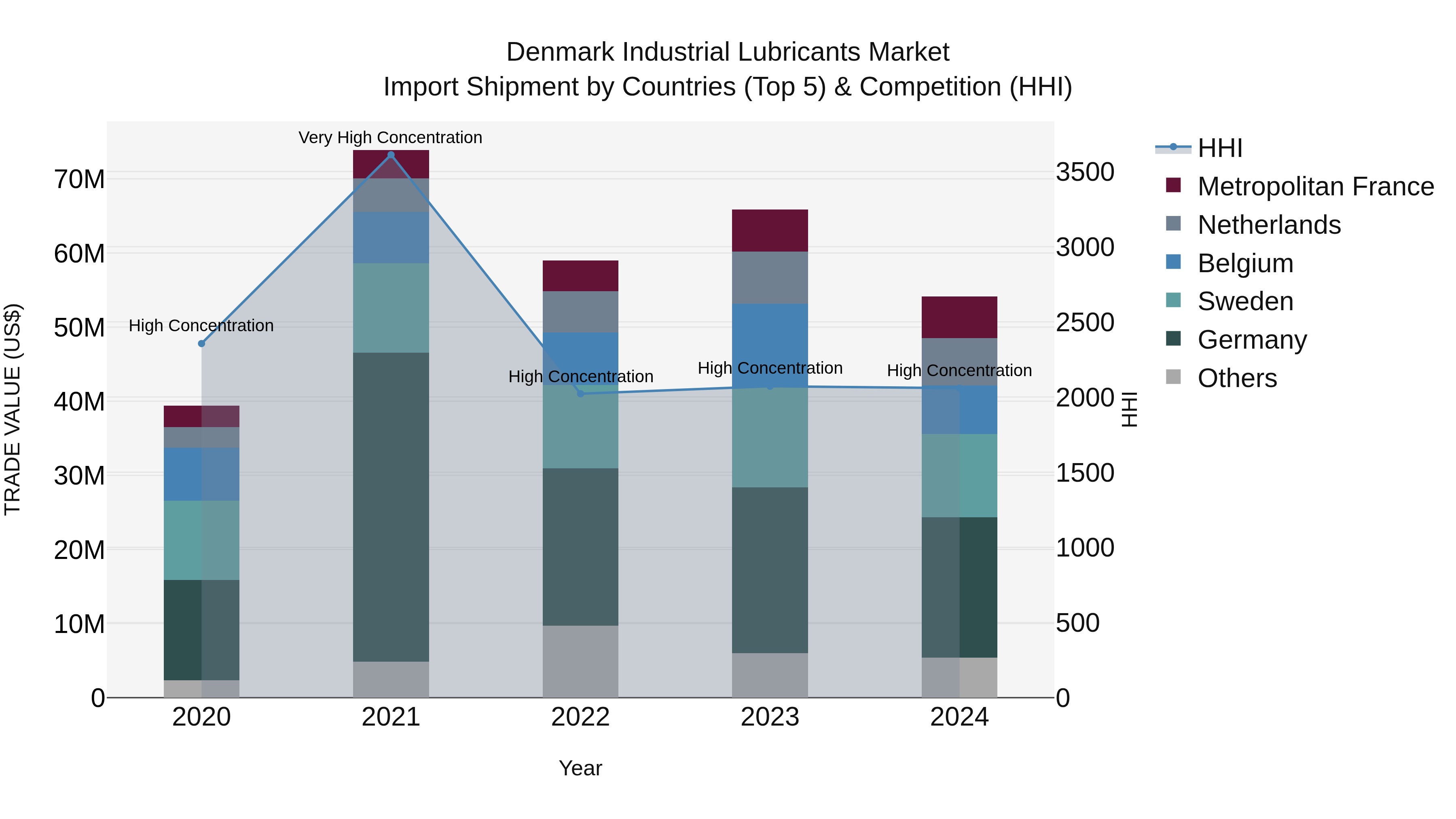 Denmark Industrial Lubricants Market Top 5 Importing Countries and Market Competition (HHI) Analysis