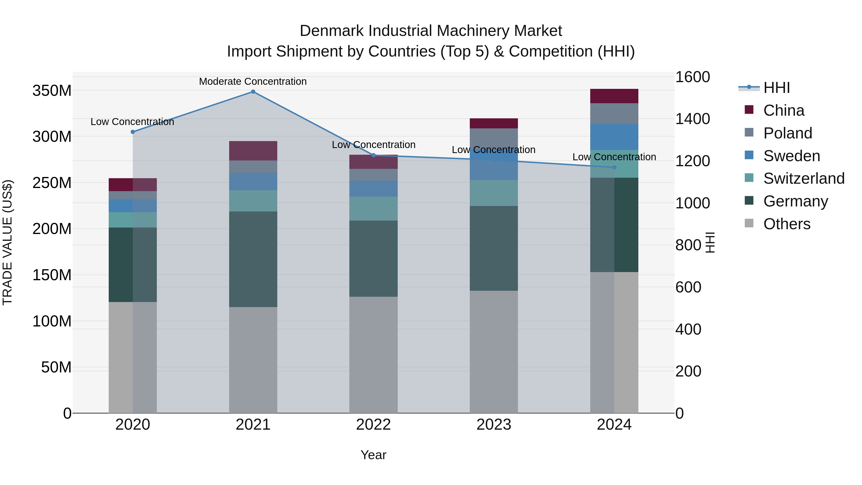 Denmark Industrial Machinery Market Top 5 Importing Countries and Market Competition (HHI) Analysis